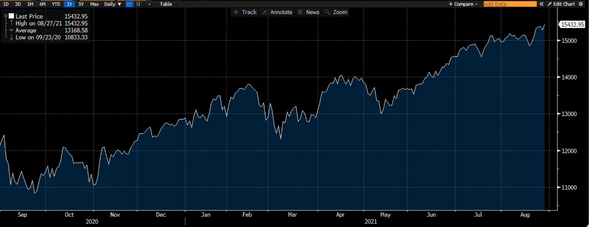 Gráfico NASDAQ no Deriv