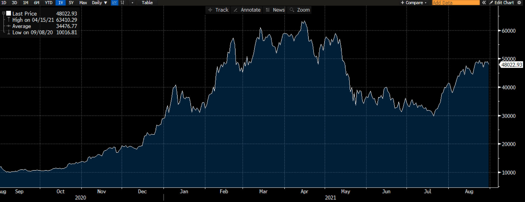 Gráfico de BTC na Deriv