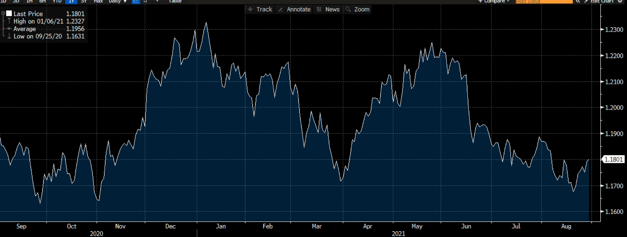 Gráfico EUR/USD no Deriv