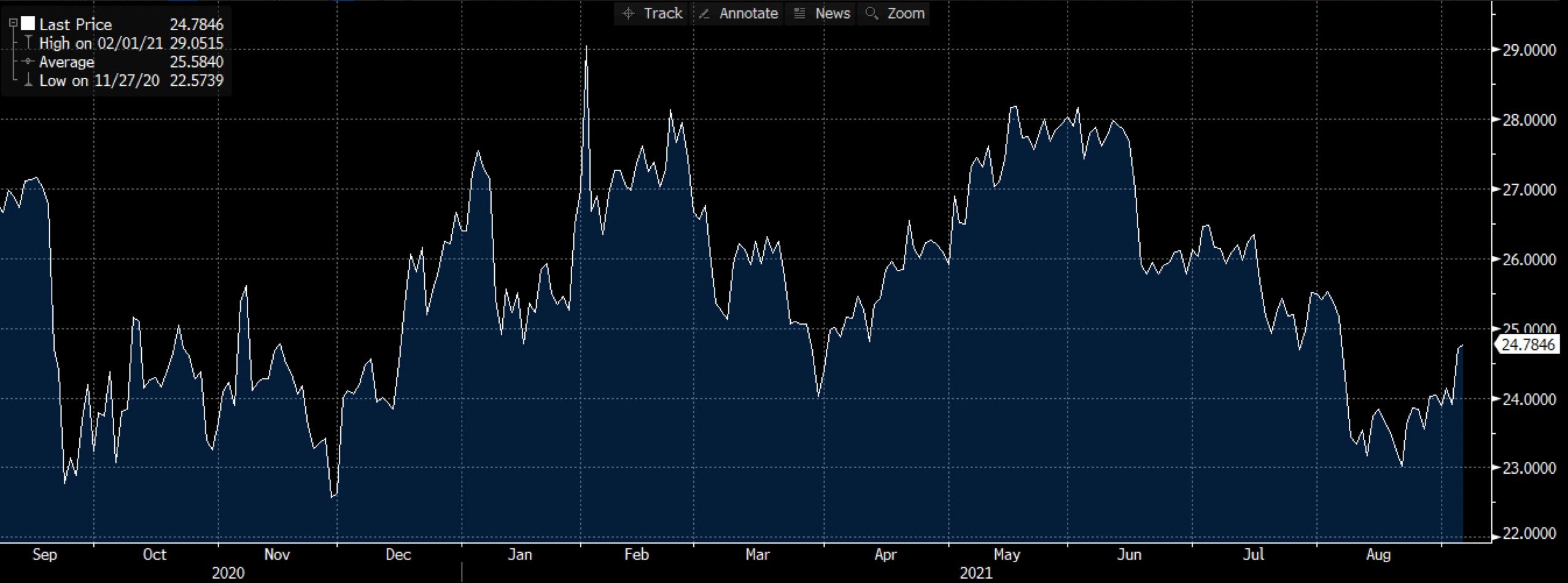 Grafico dell'argento su Deriv