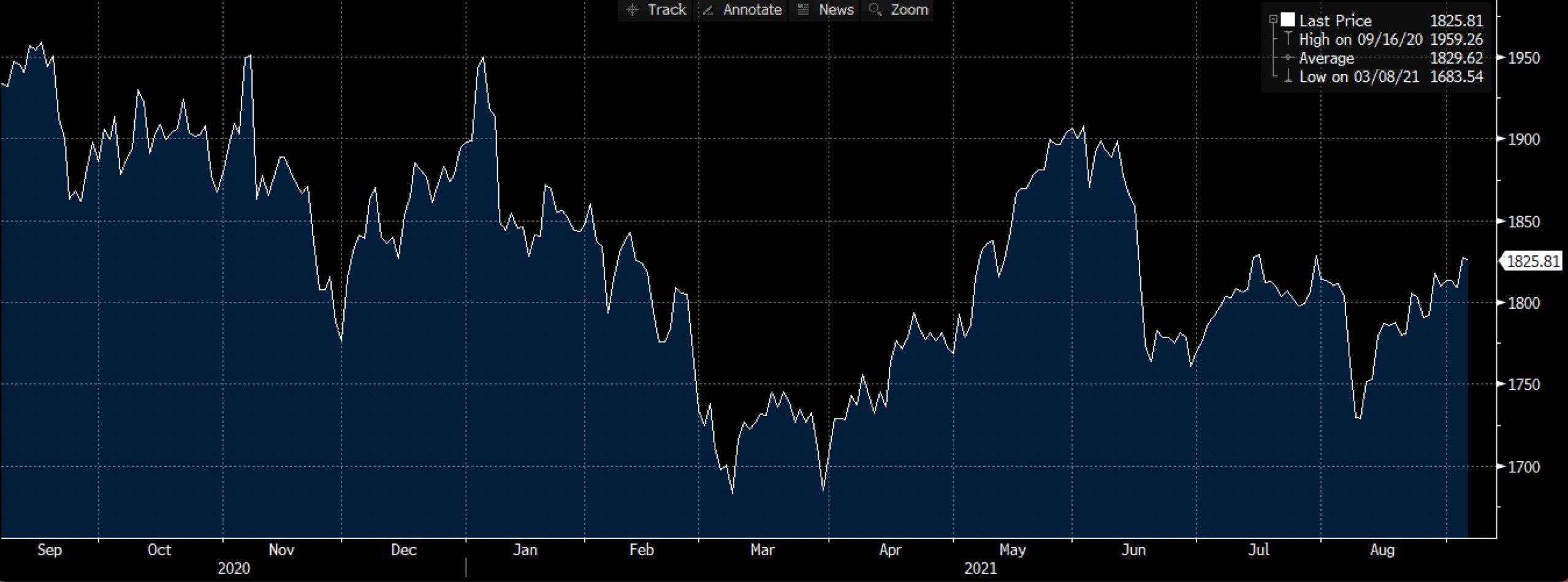 Grafico dell'oro su Deriv