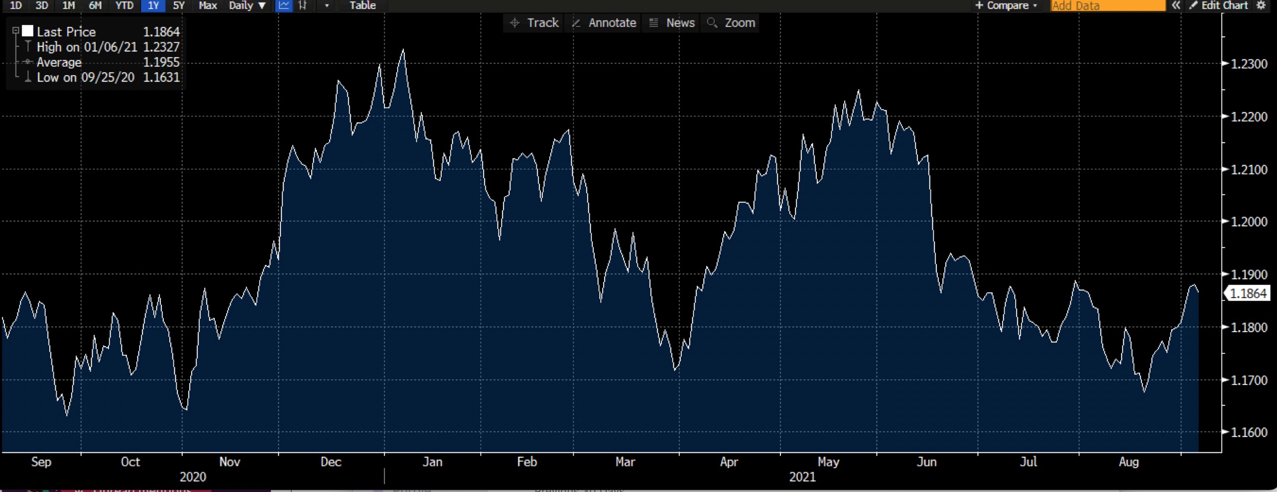 Grafico EUR/USD su Deriv