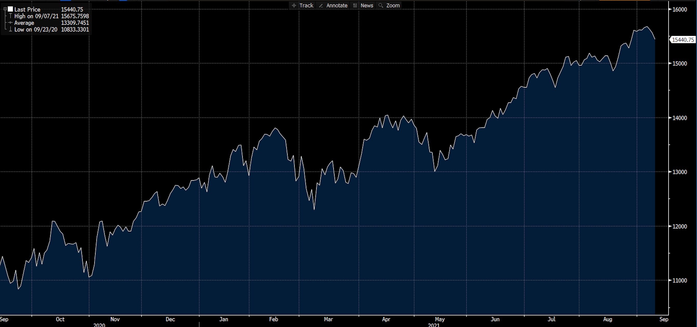 Graphique Nasdaq sur Deriv