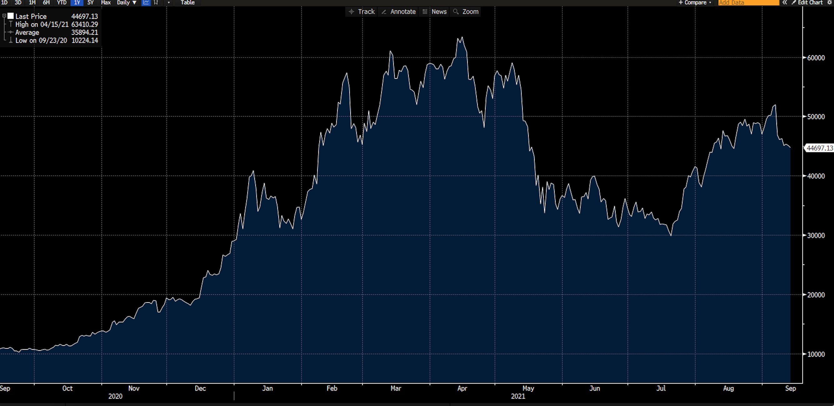 Graphique BTC/USD sur Deriv