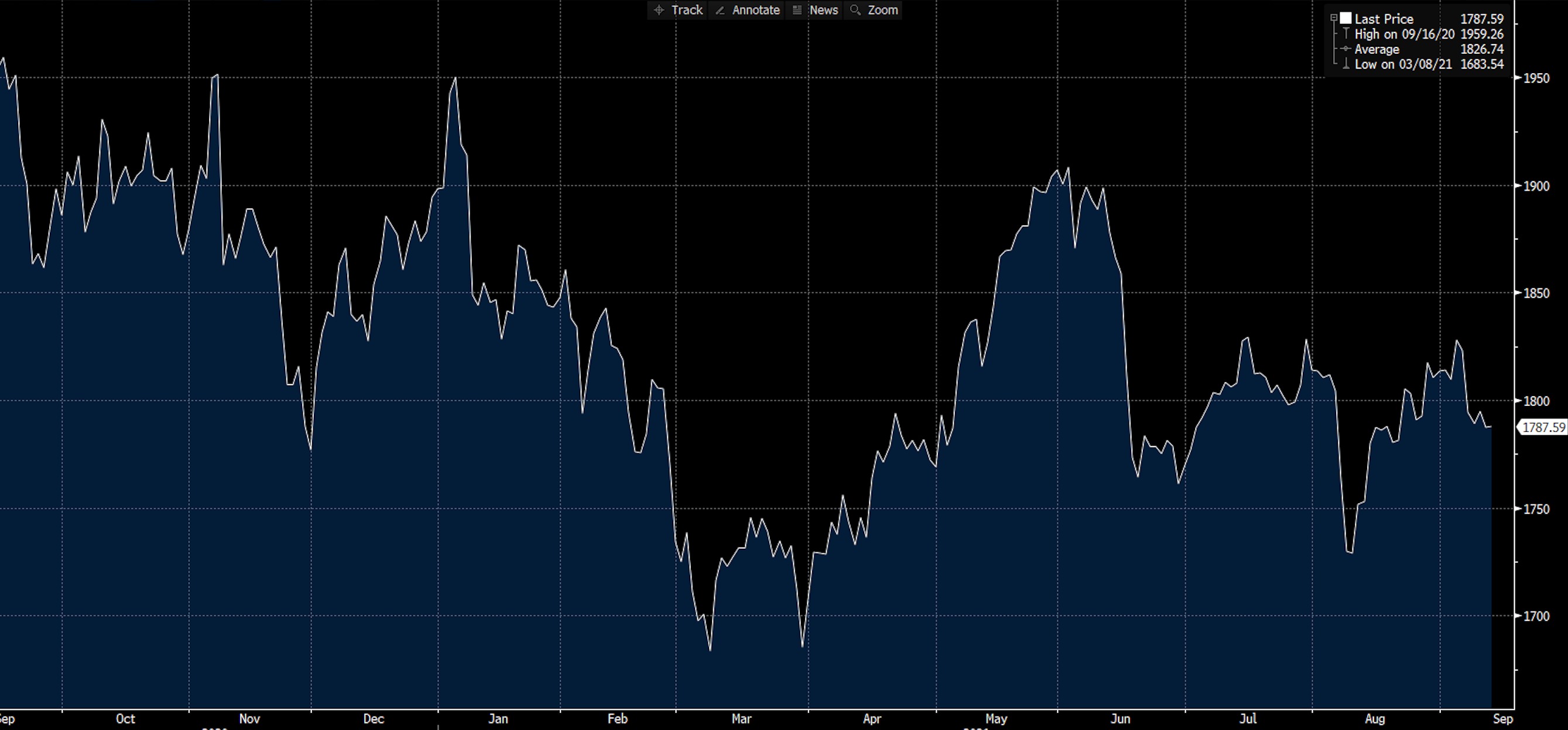 Graphique de l'or sur Deriv