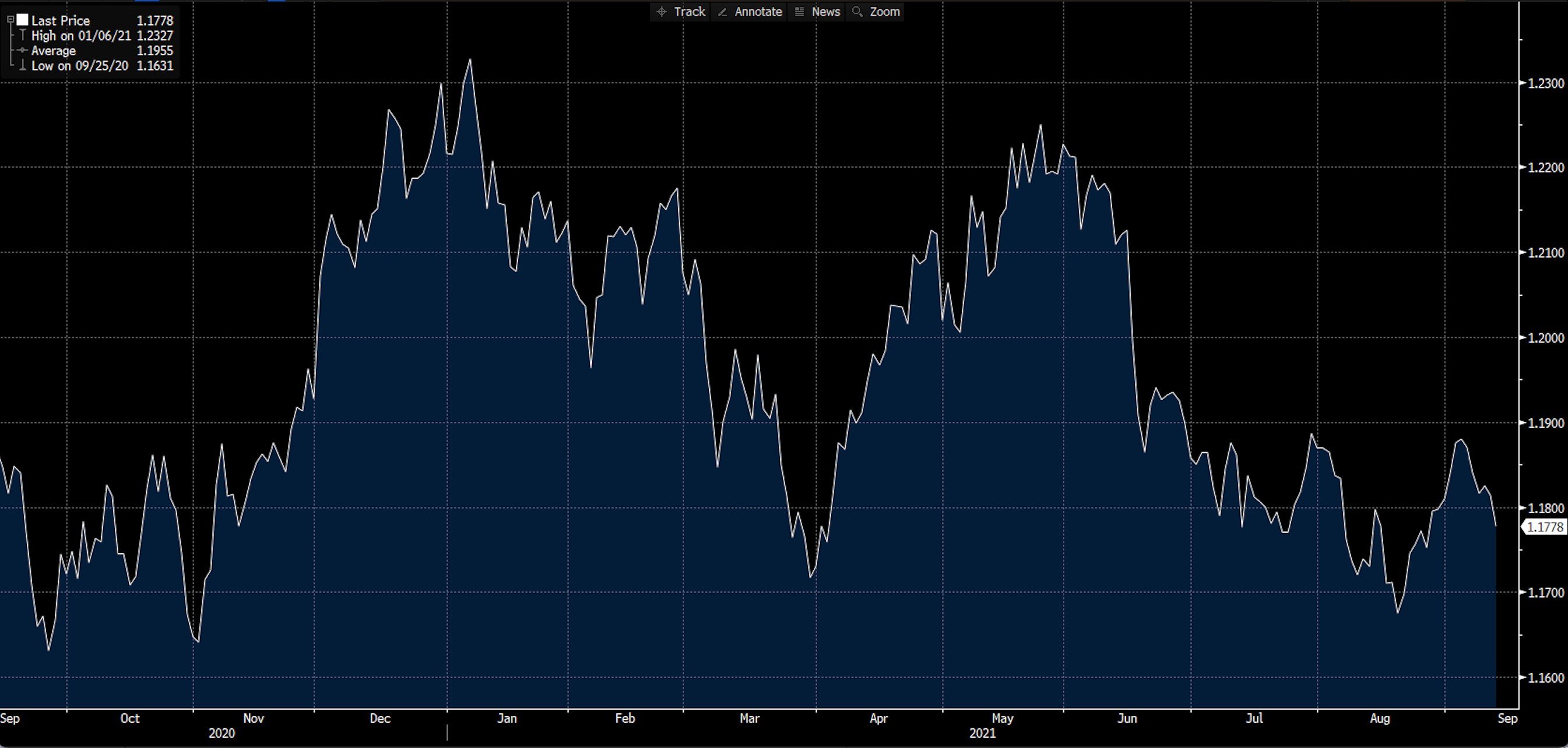 Graphique EUR/USD sur Deriv
