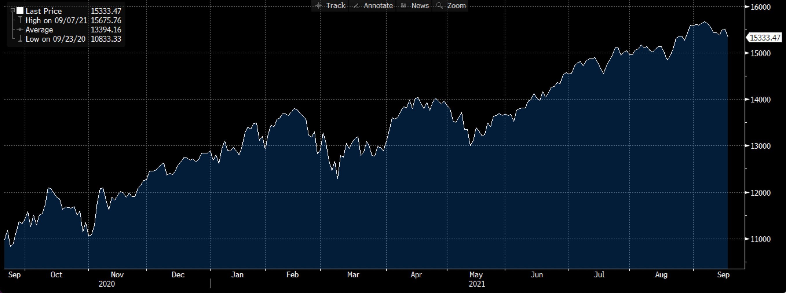Biểu đồ Nasdaq trên Deriv