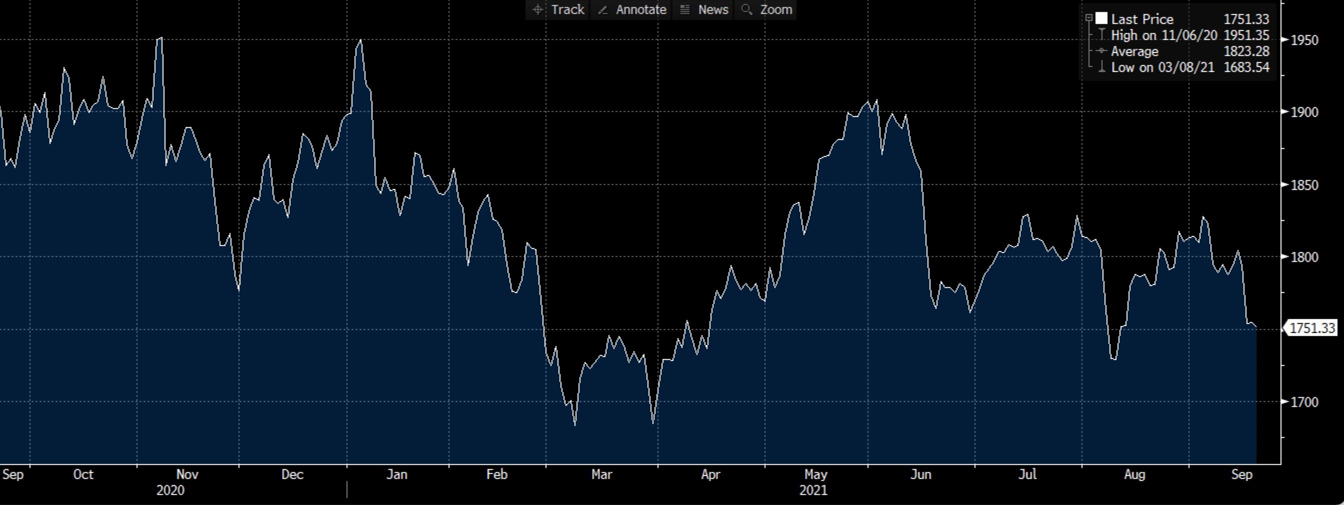 Biểu đồ vàng trên Deriv