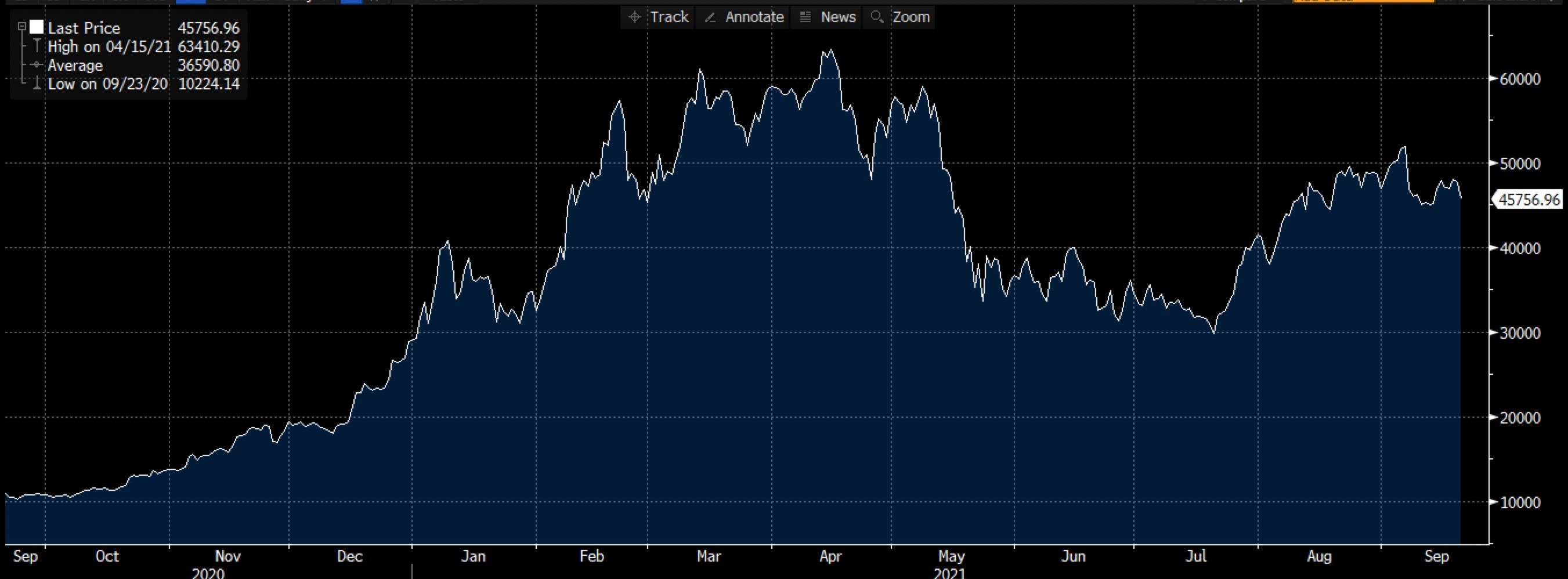 Biểu đồ BTC/USD trên Deriv