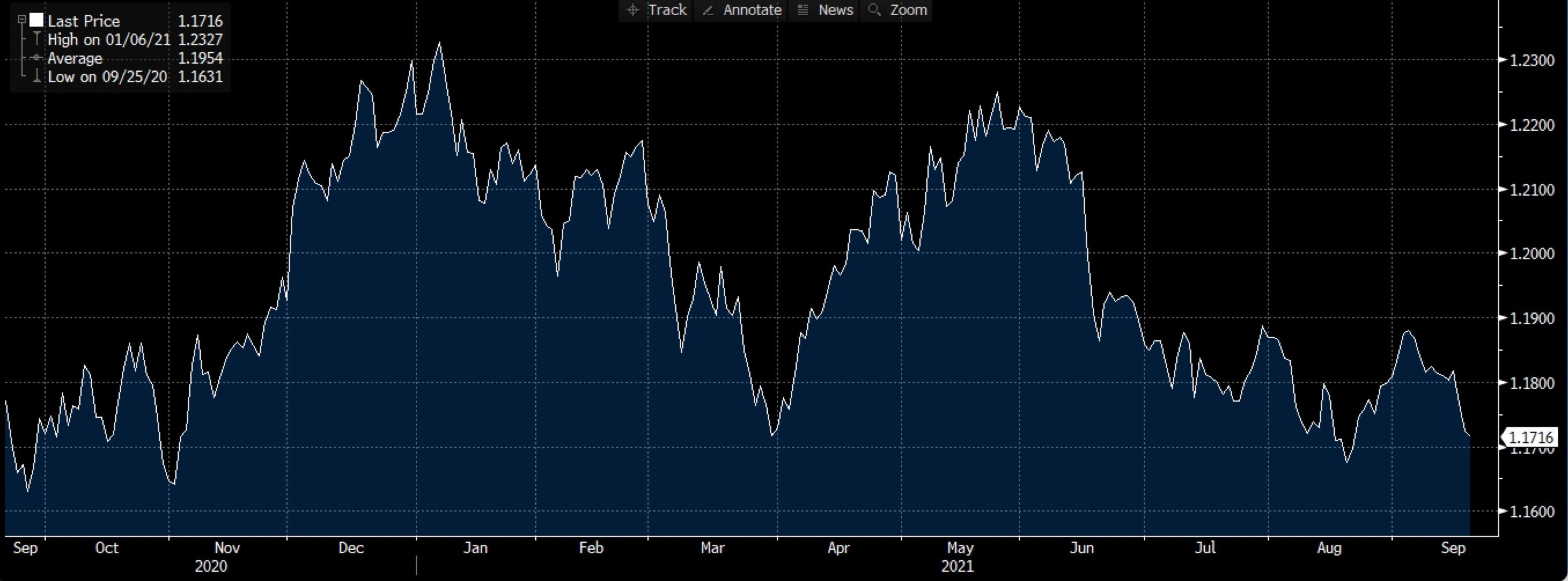 Biểu đồ EUR/USD trên Deriv