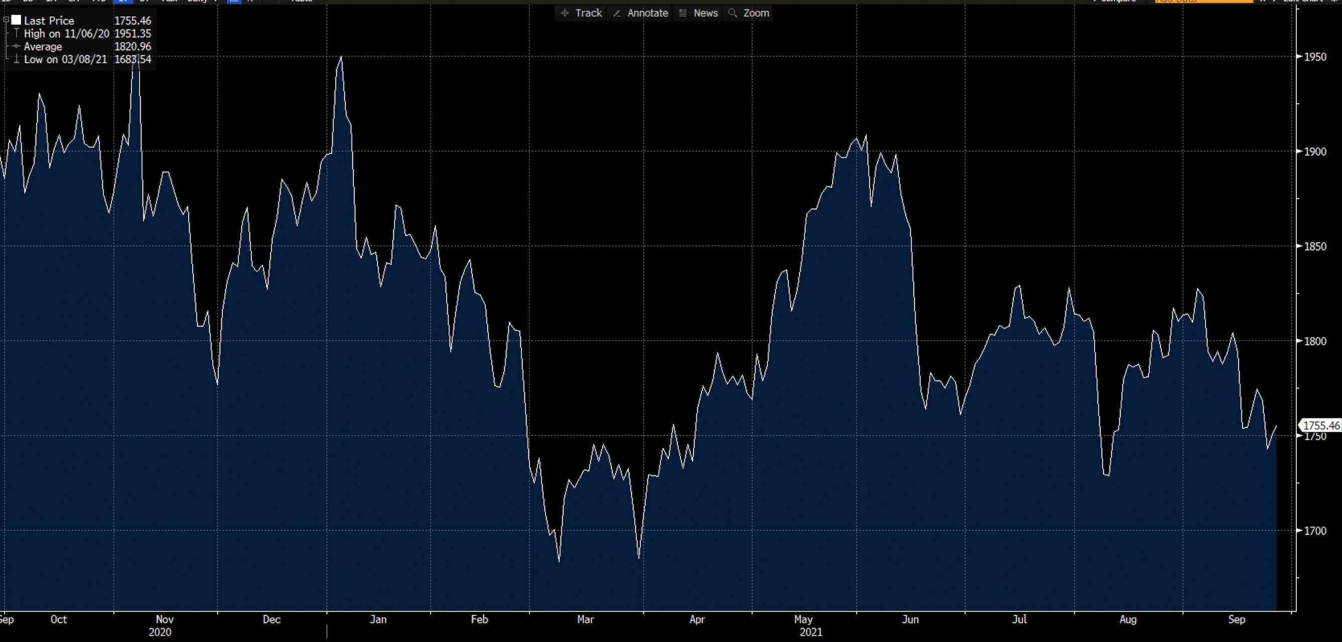 Grafico dell'oro su Deriv