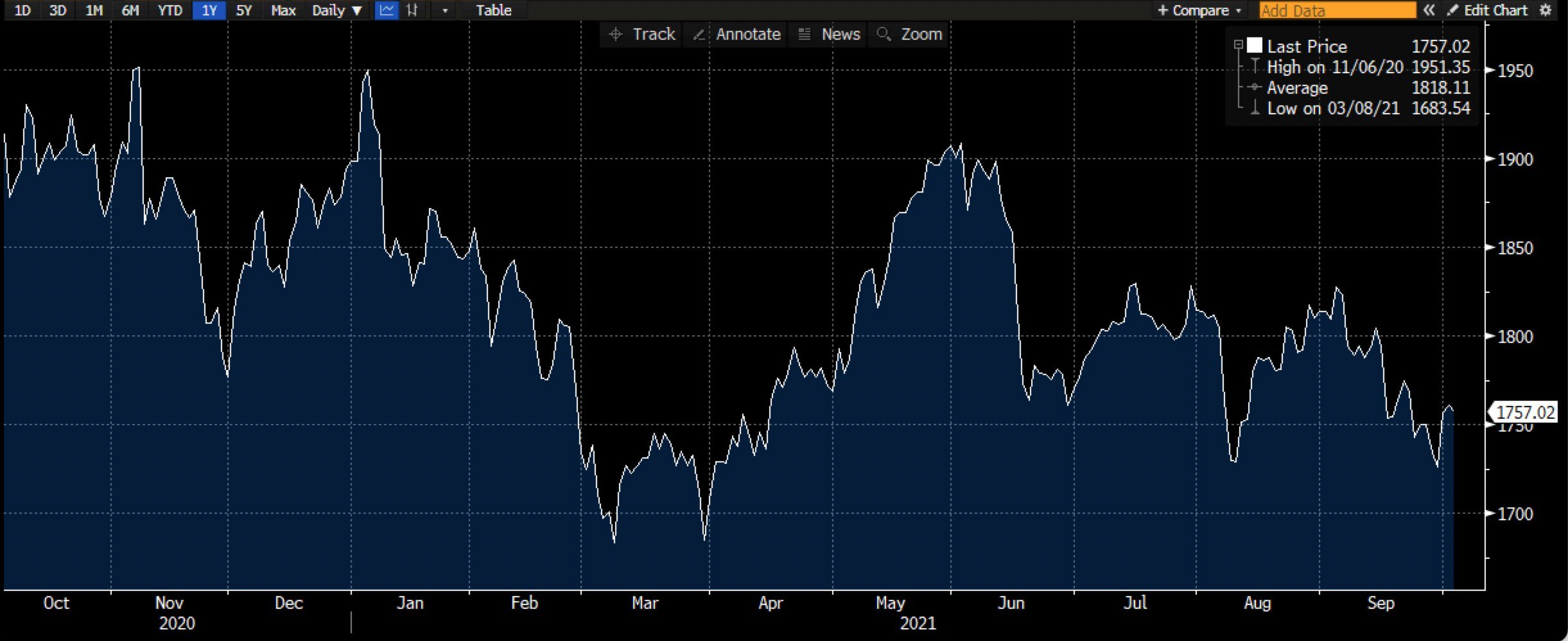 Deriv'da oltin chart