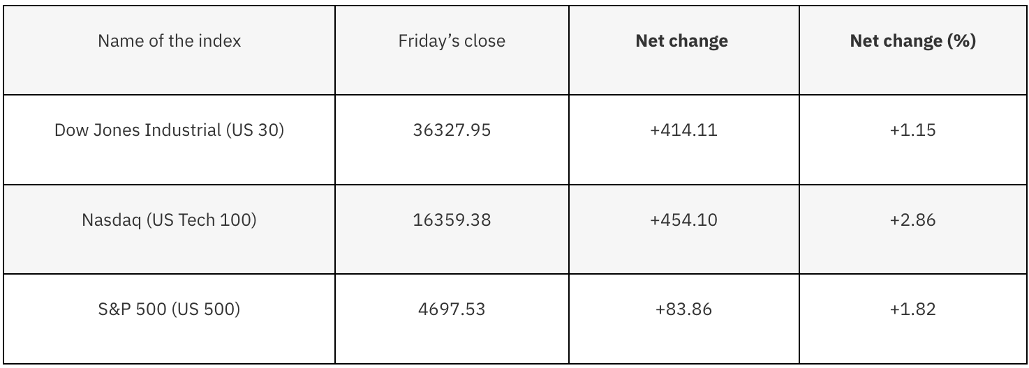 ABD Endeksleri grafiği