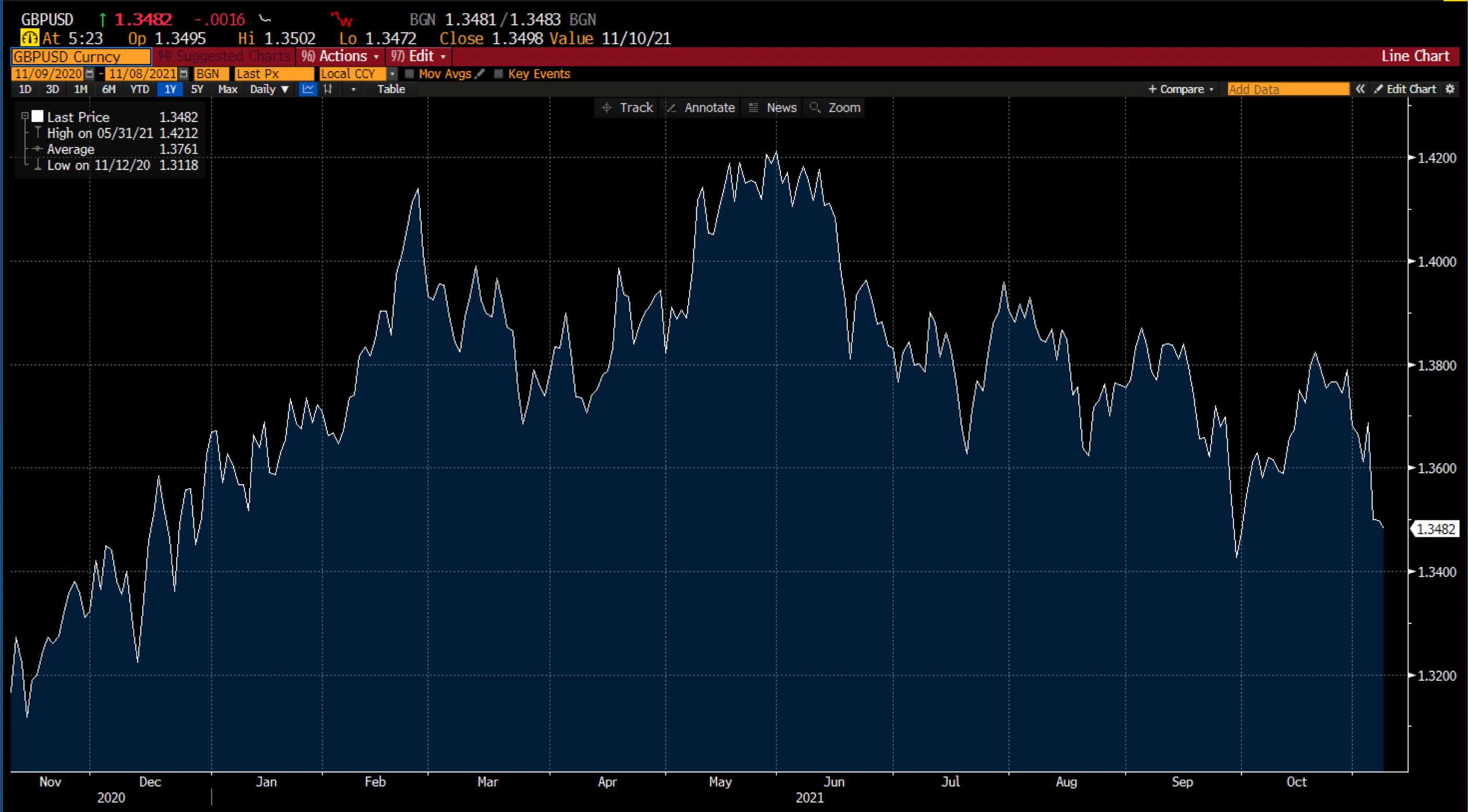 GBP/USD chart on Deriv