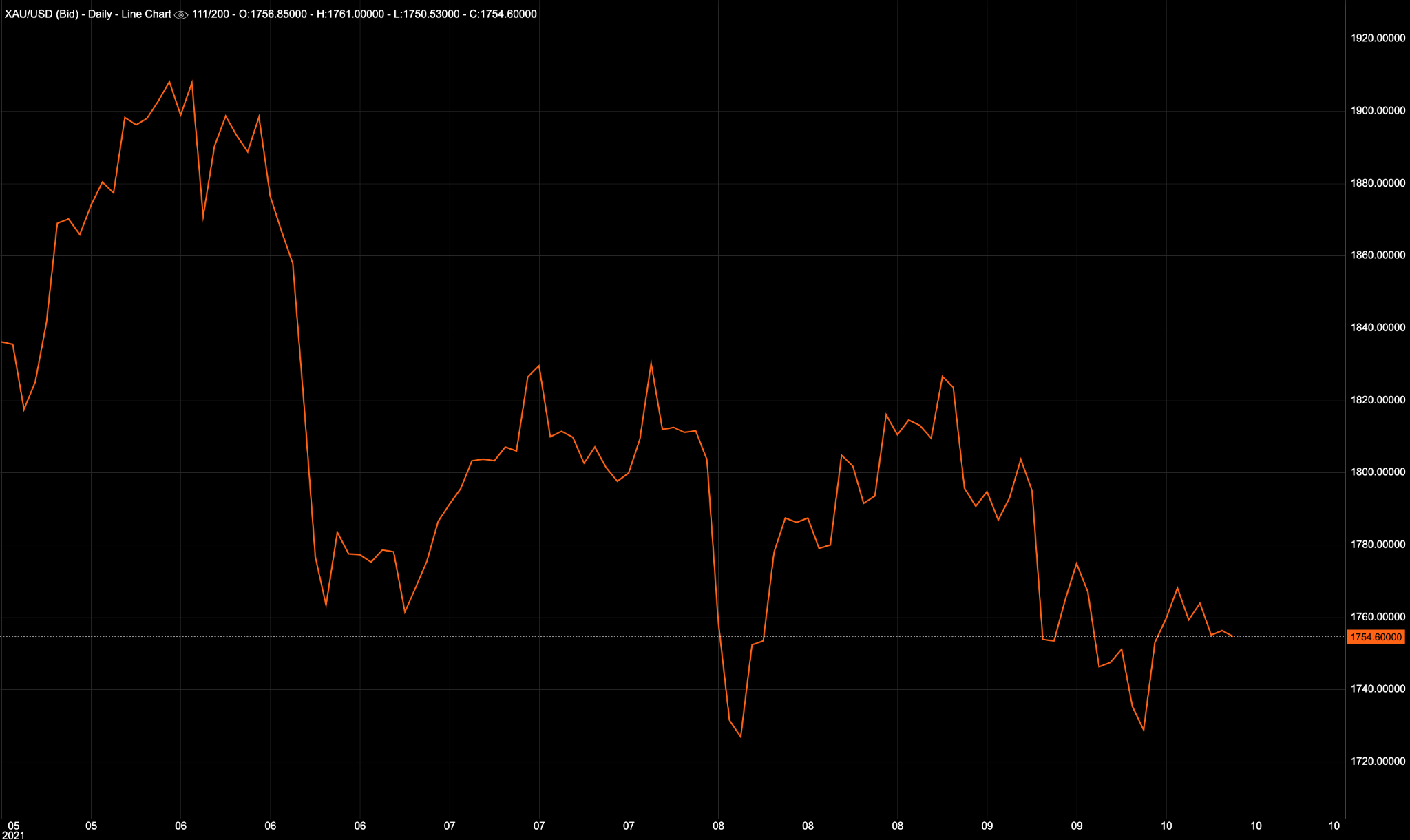 Grafico dell'oro su Deriv