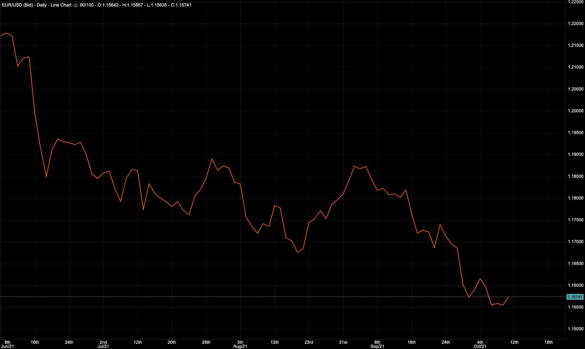 Grafico EUR/USD su Deriv