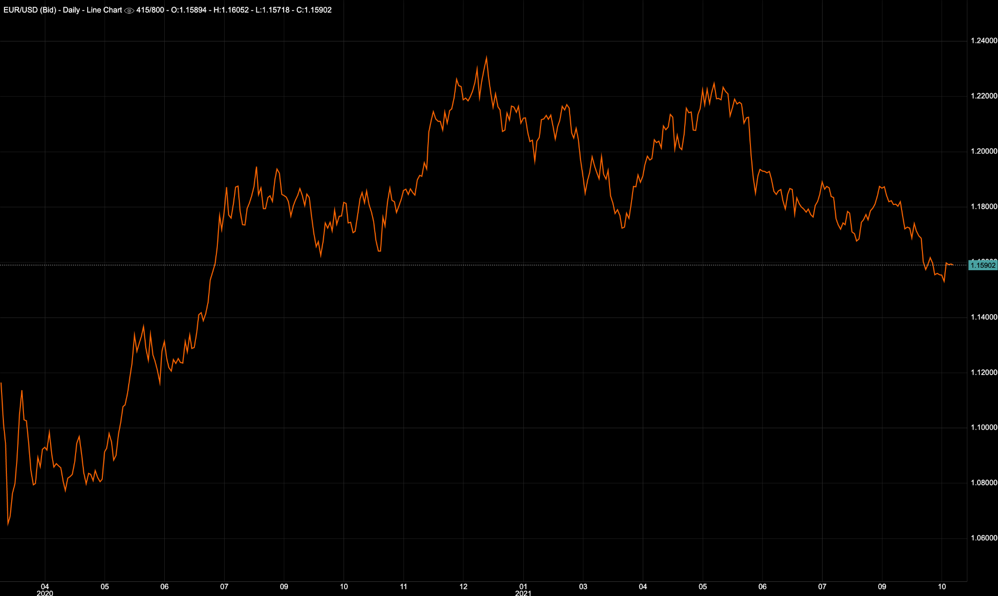 Gráfico EUR/USD no Deriv