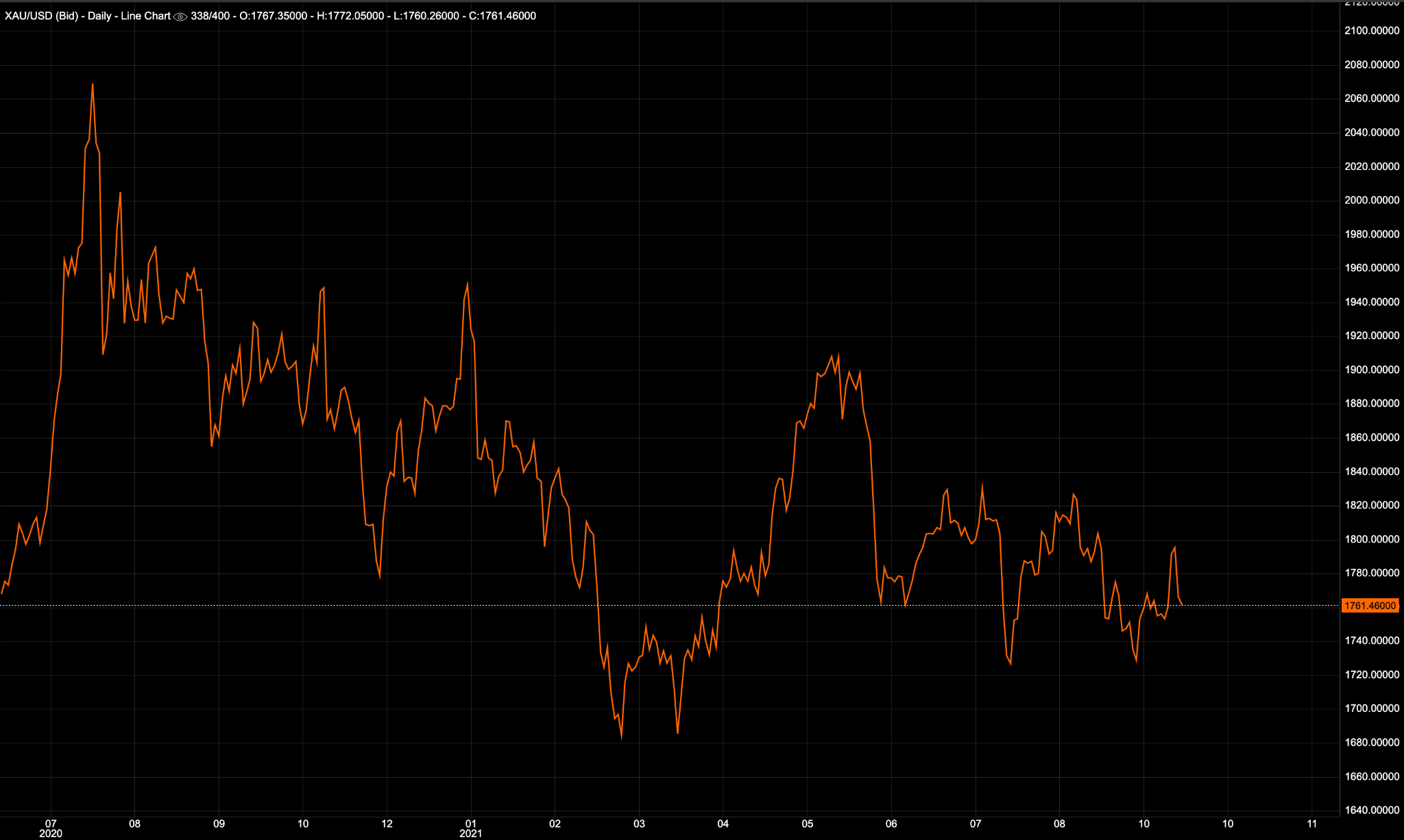 Gráfico do ouro no Deriv