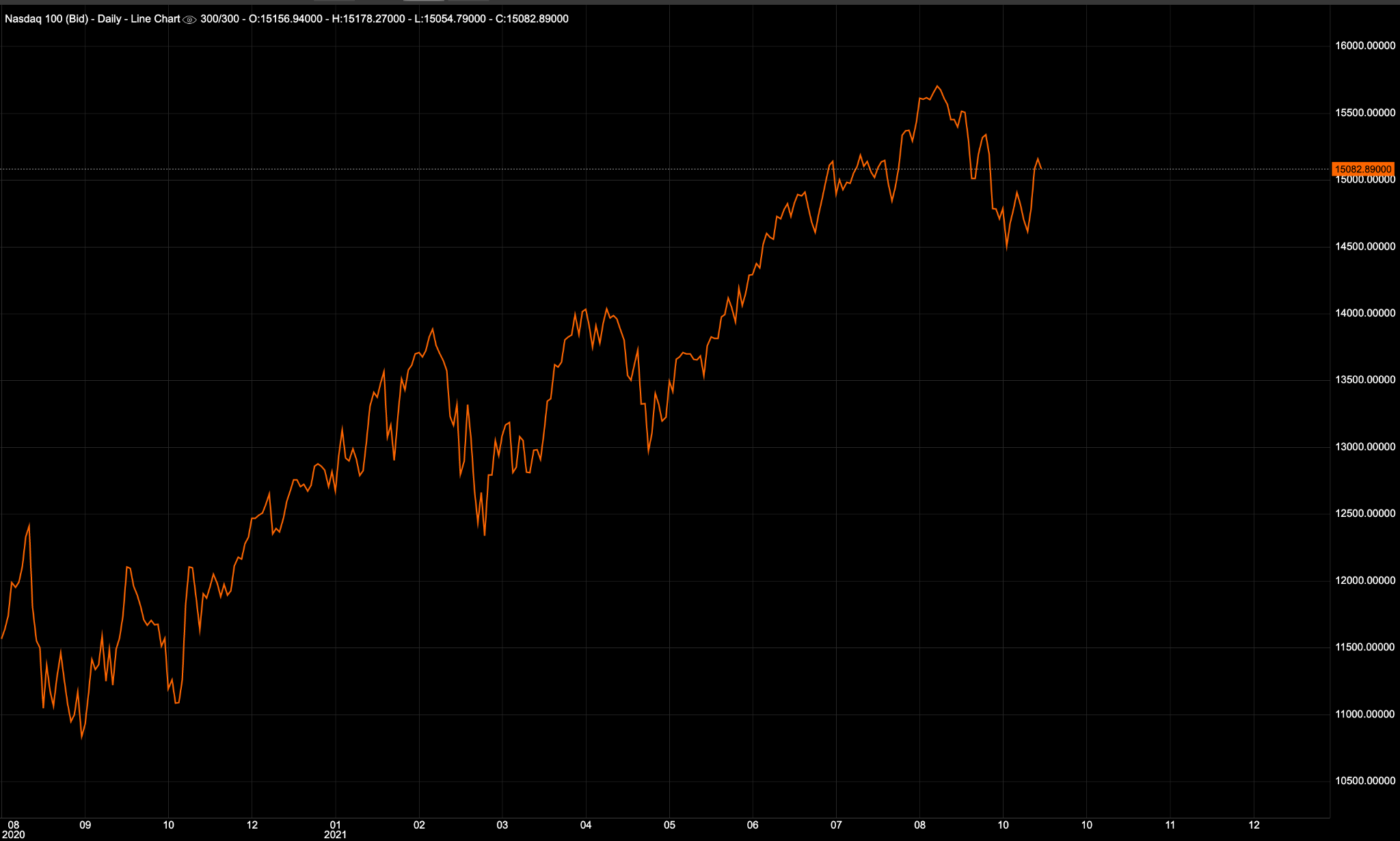 Gráfico do Nasdaq no Deriv