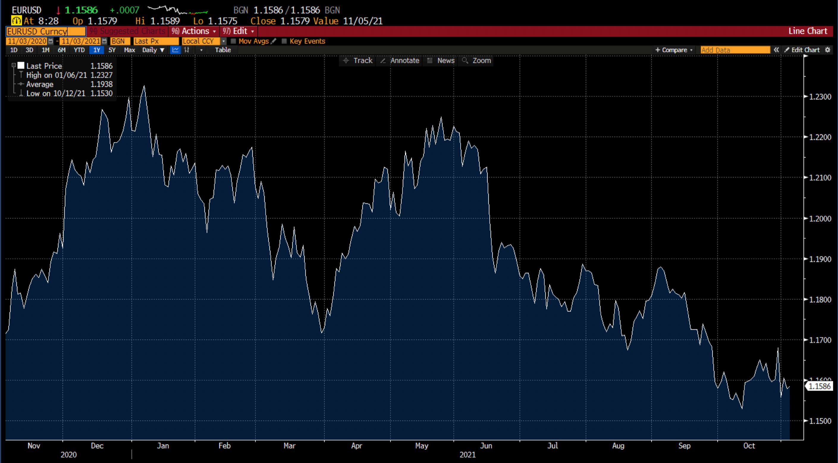 EUR/USD chart on Deriv