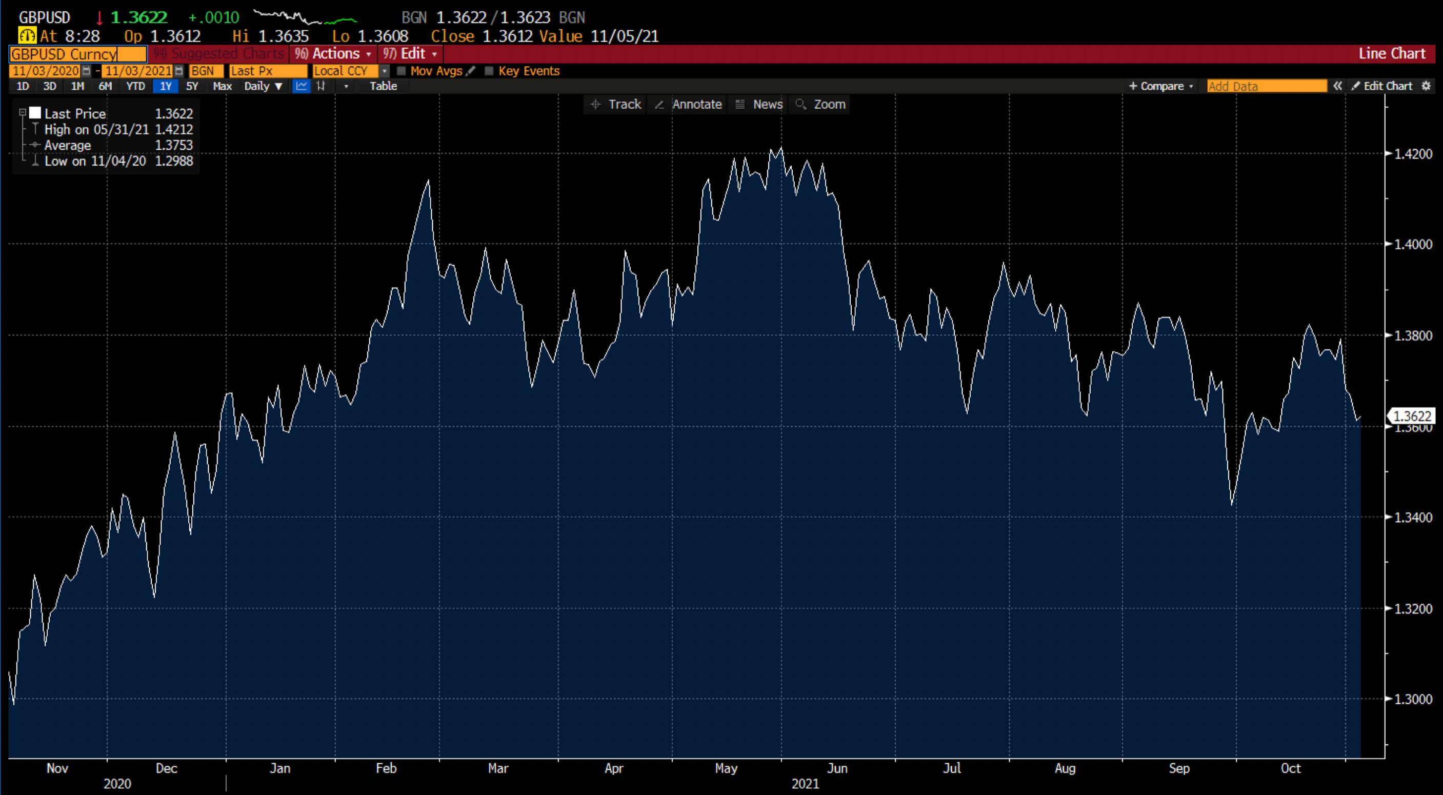 GBP/USD chart on Deriv