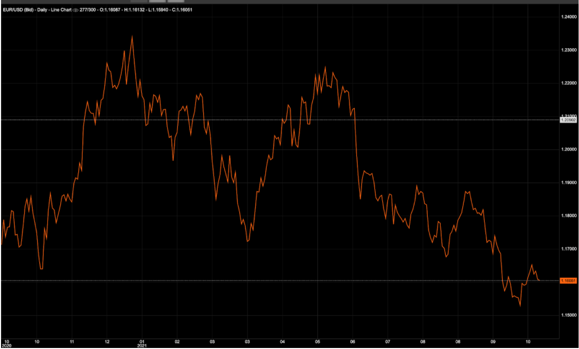 Deriv의 EUR/USD 차트