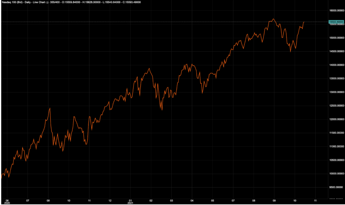Deriv의 나스닥 차트