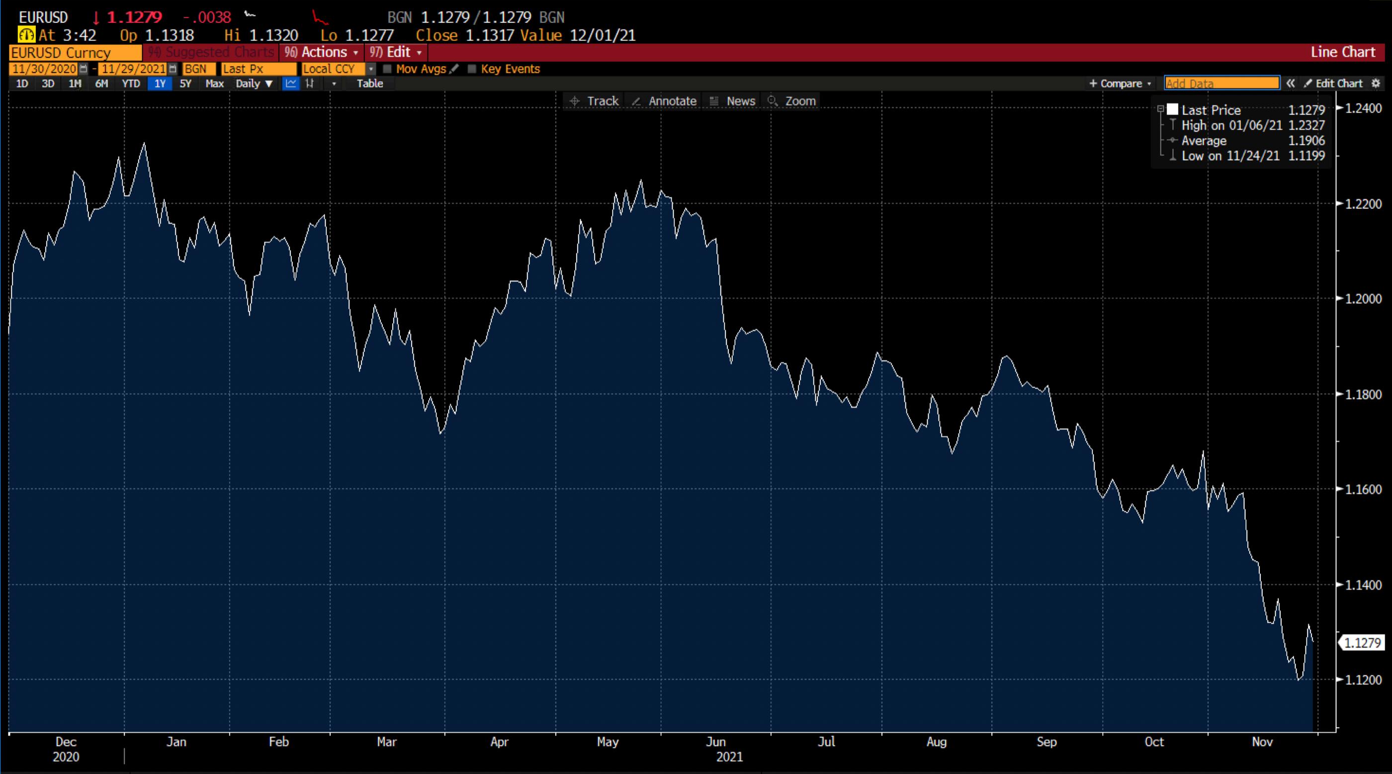 Gráfico Eur Usd en Deriv