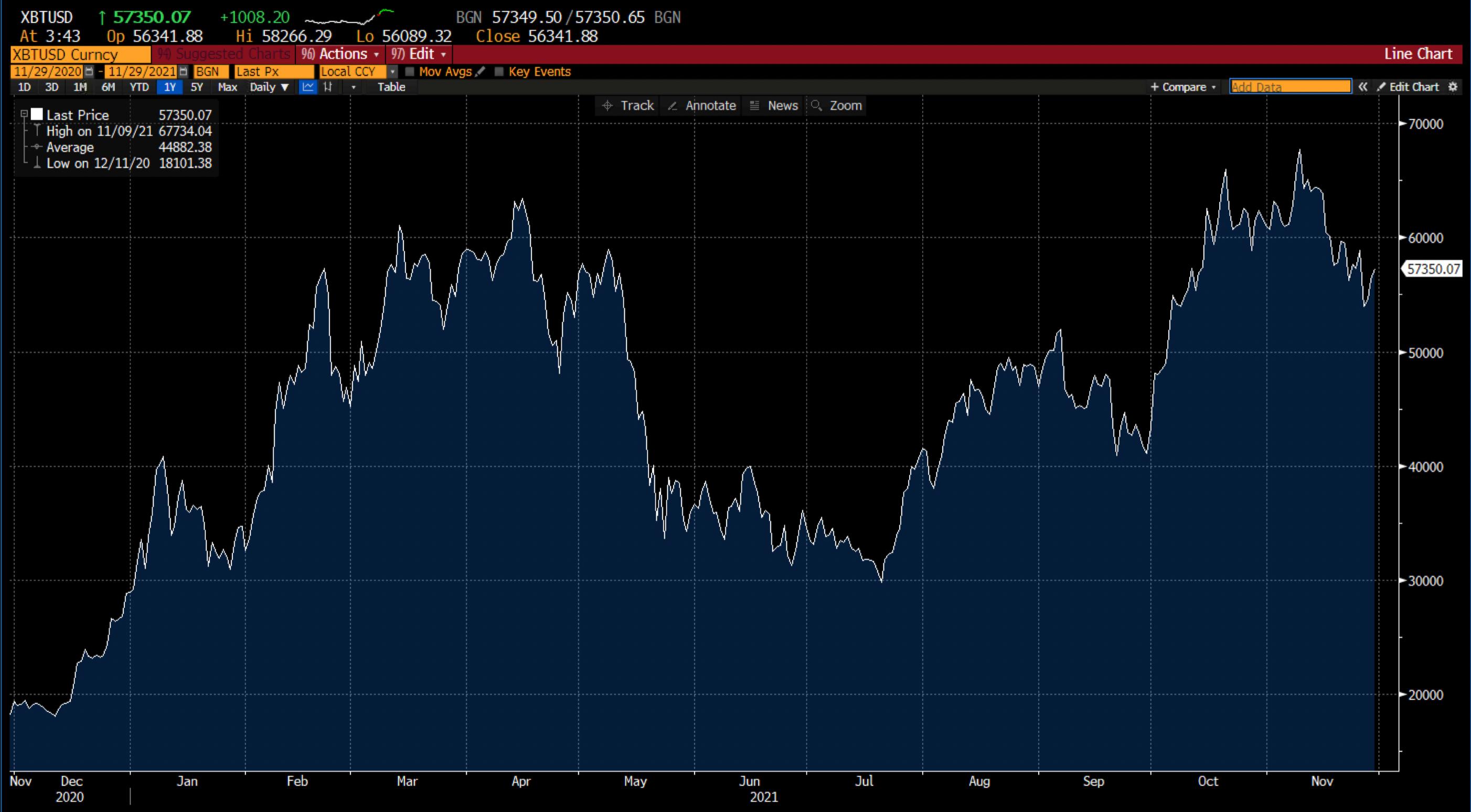 Gráfico de Bitcoin en Deriv