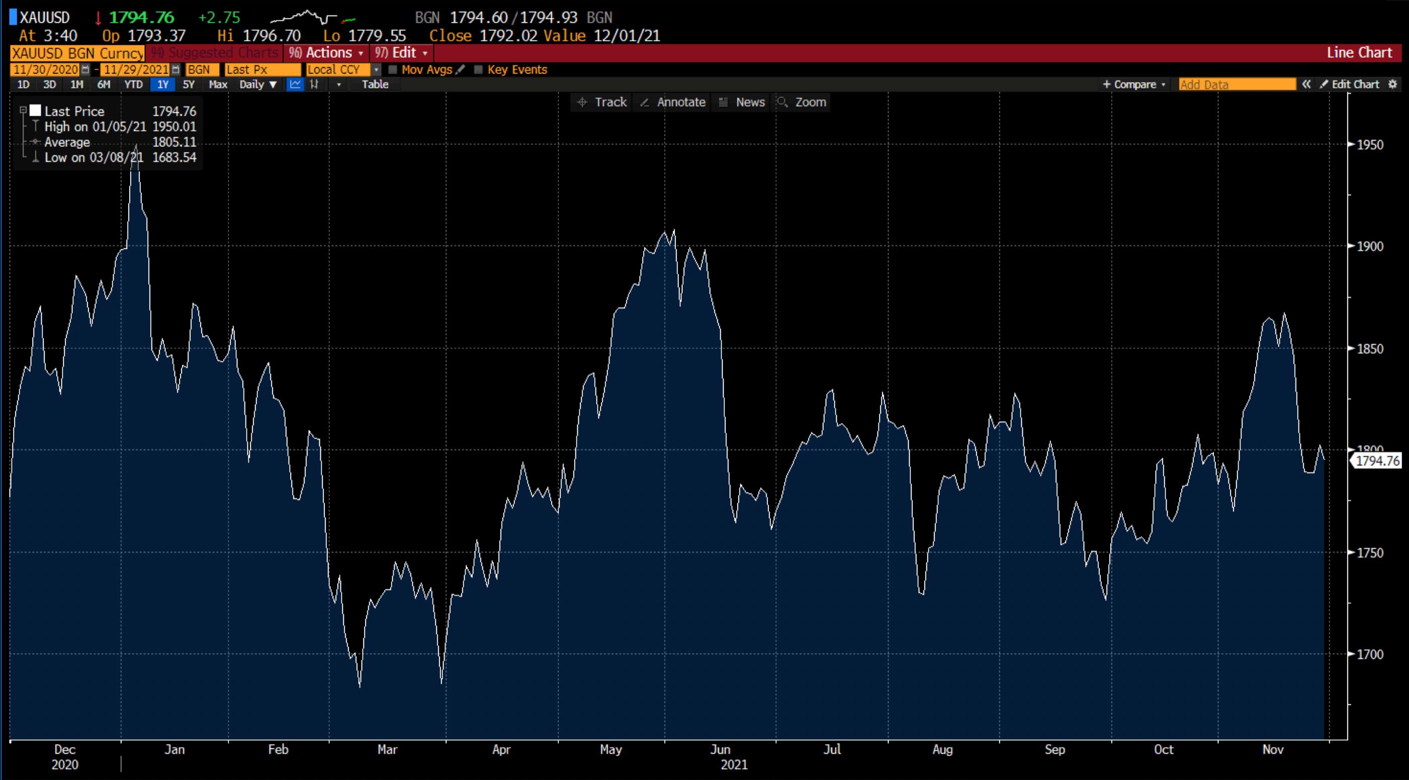 Gráfico de oro en Deriv