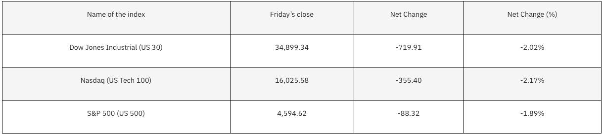 Gráfico de acciones de índices de EE. UU.