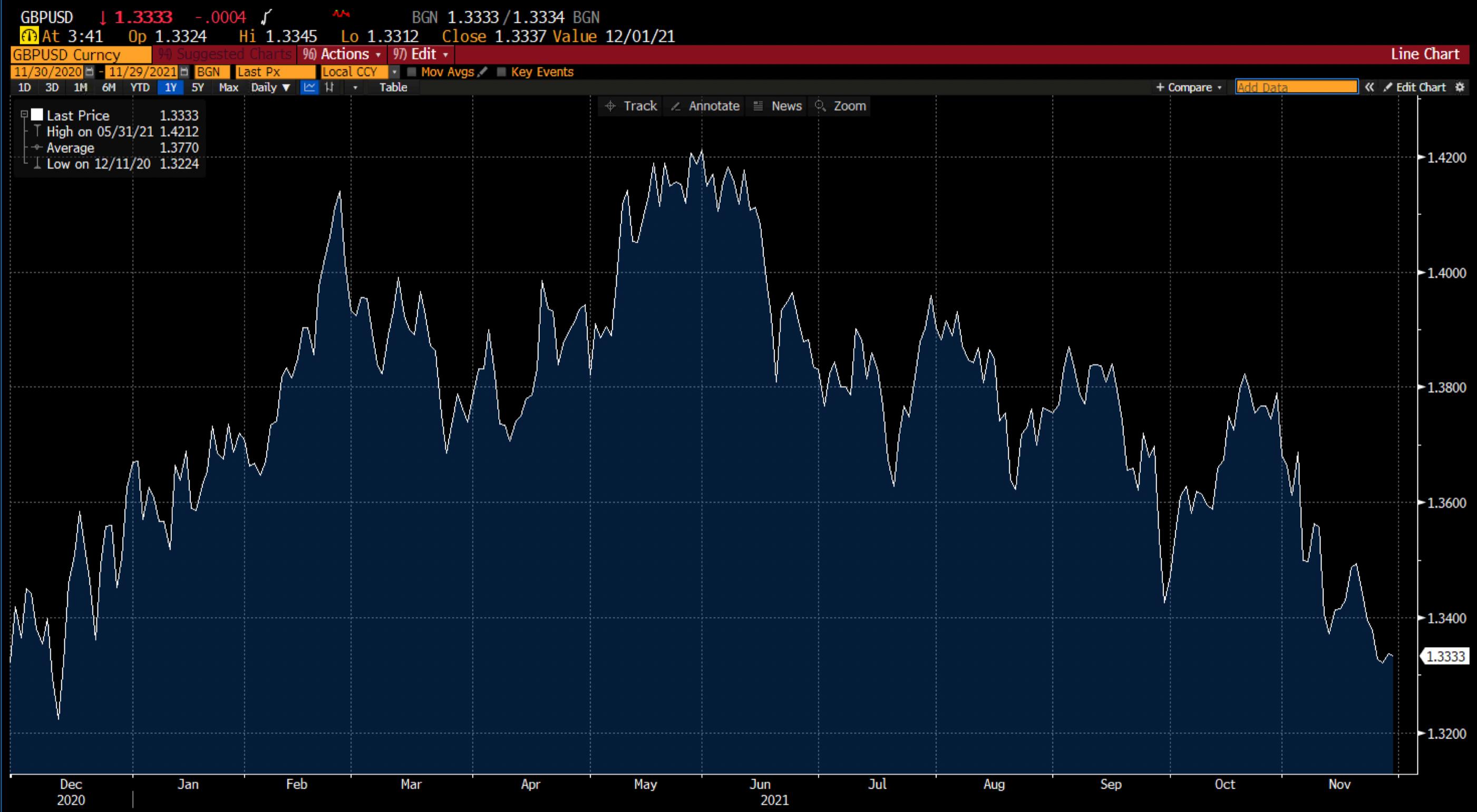 Gráfico Gbp Usd en Deriv