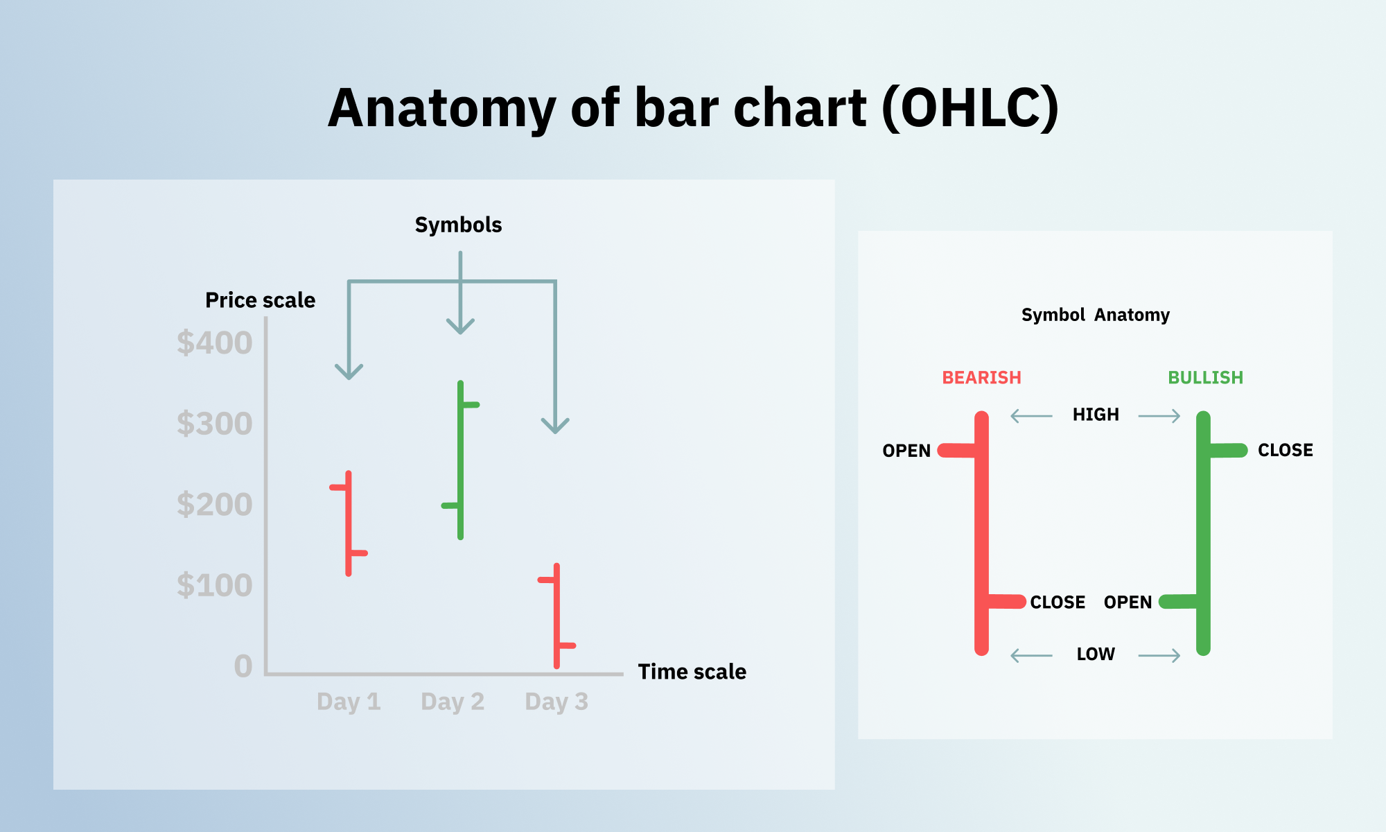Anatomy of Bar Chart on Deriv