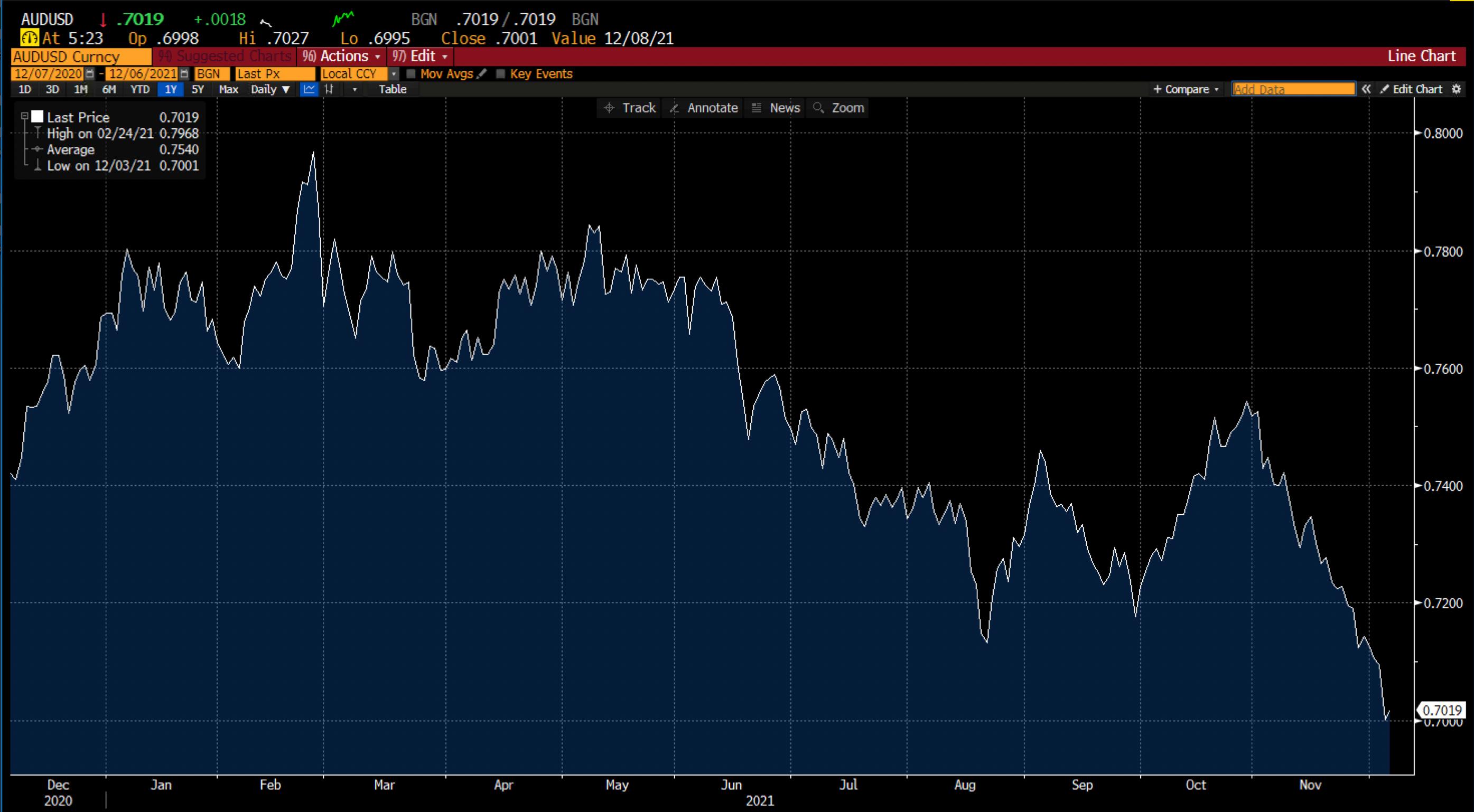 AUD/USD on Deriv
