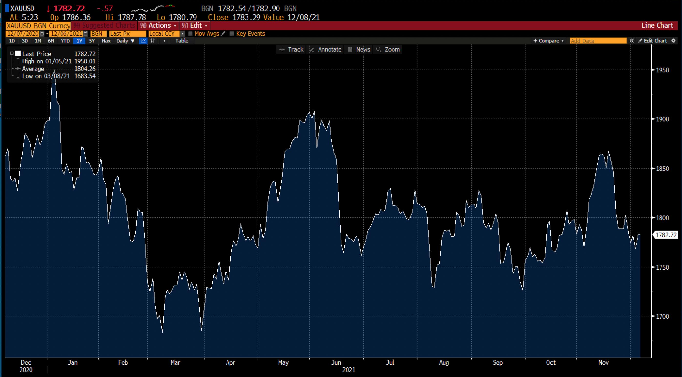Altın Grafiği on Deriv