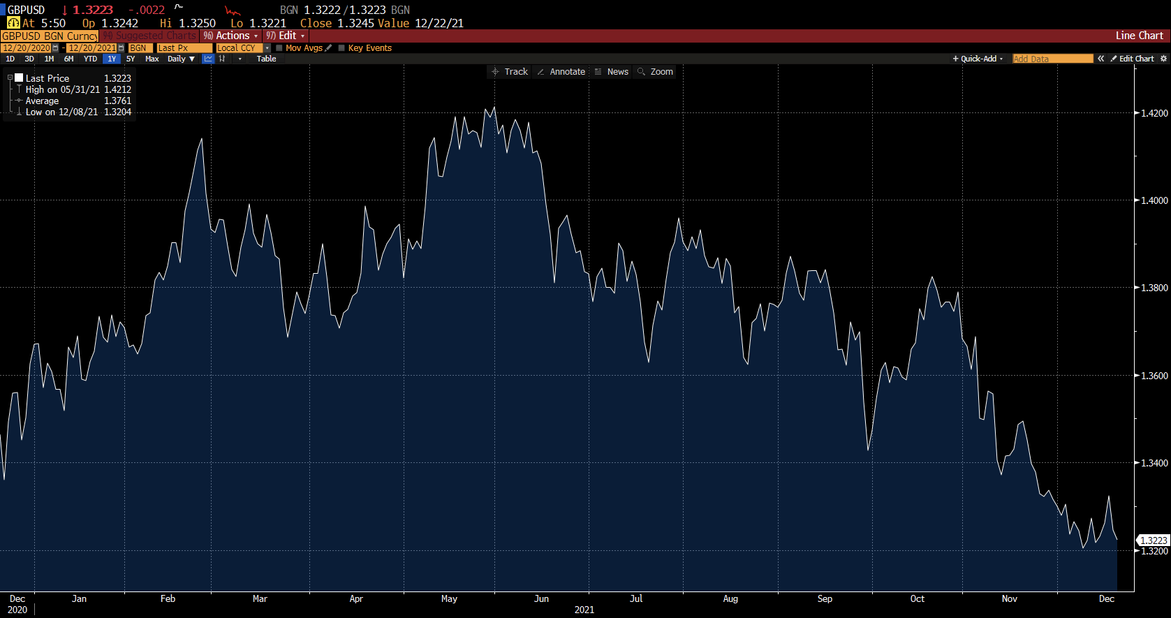 Gráfico GBP/USD no Deriv
