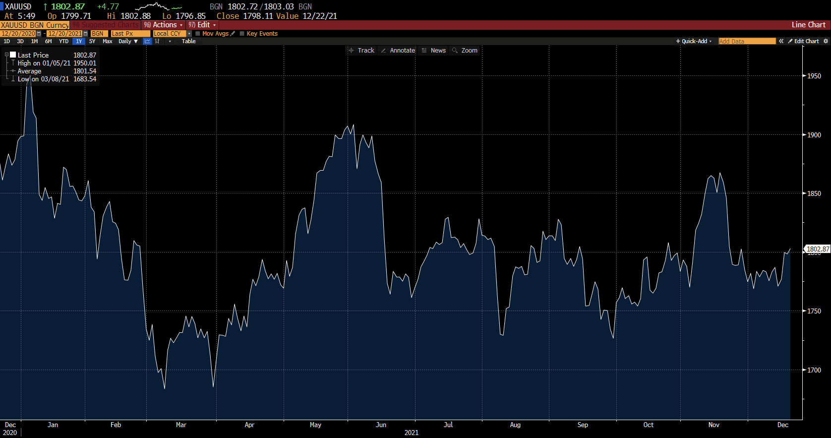Gráfico de Ouro no Deriv