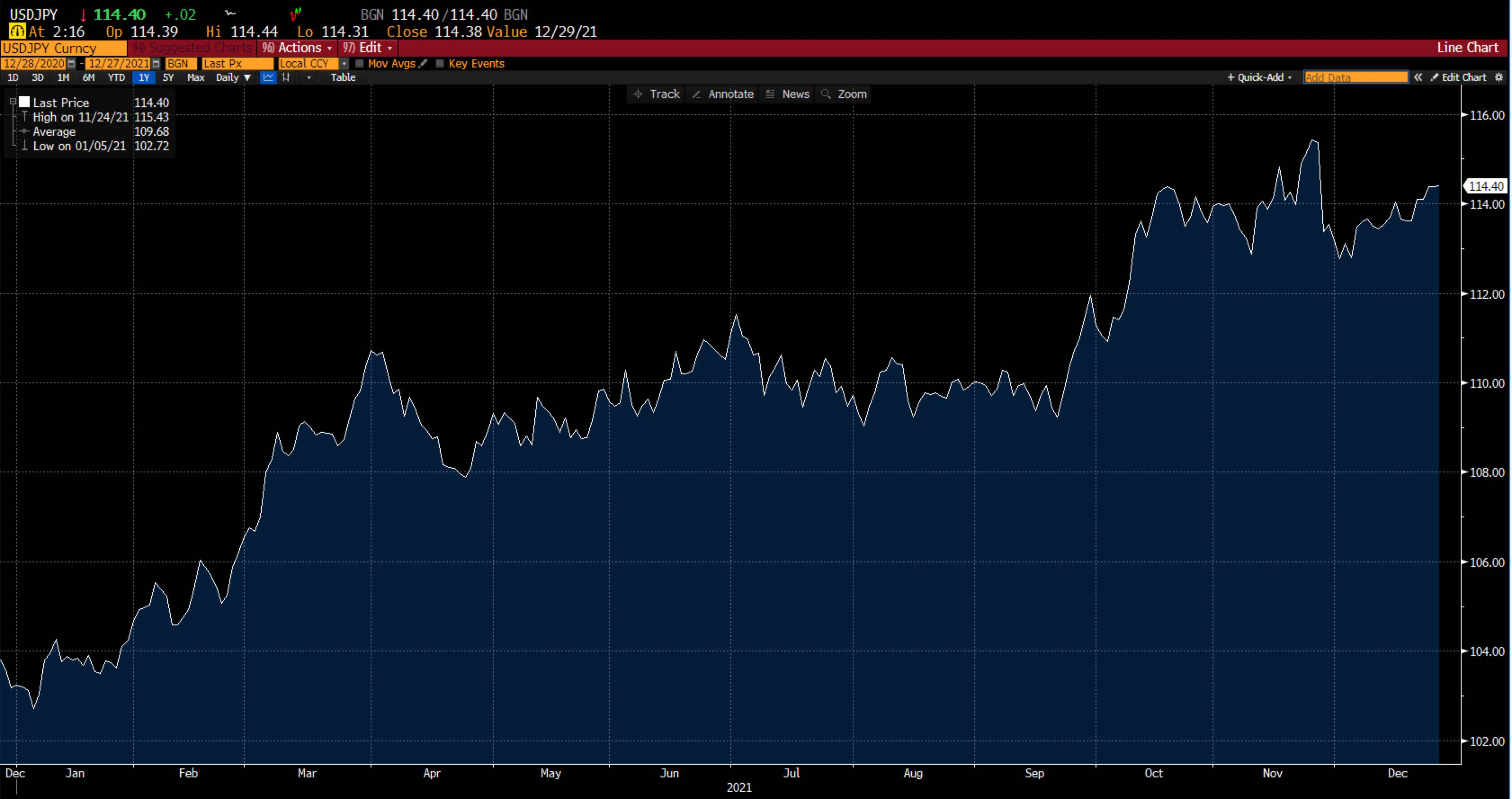 Forex chart on Deriv