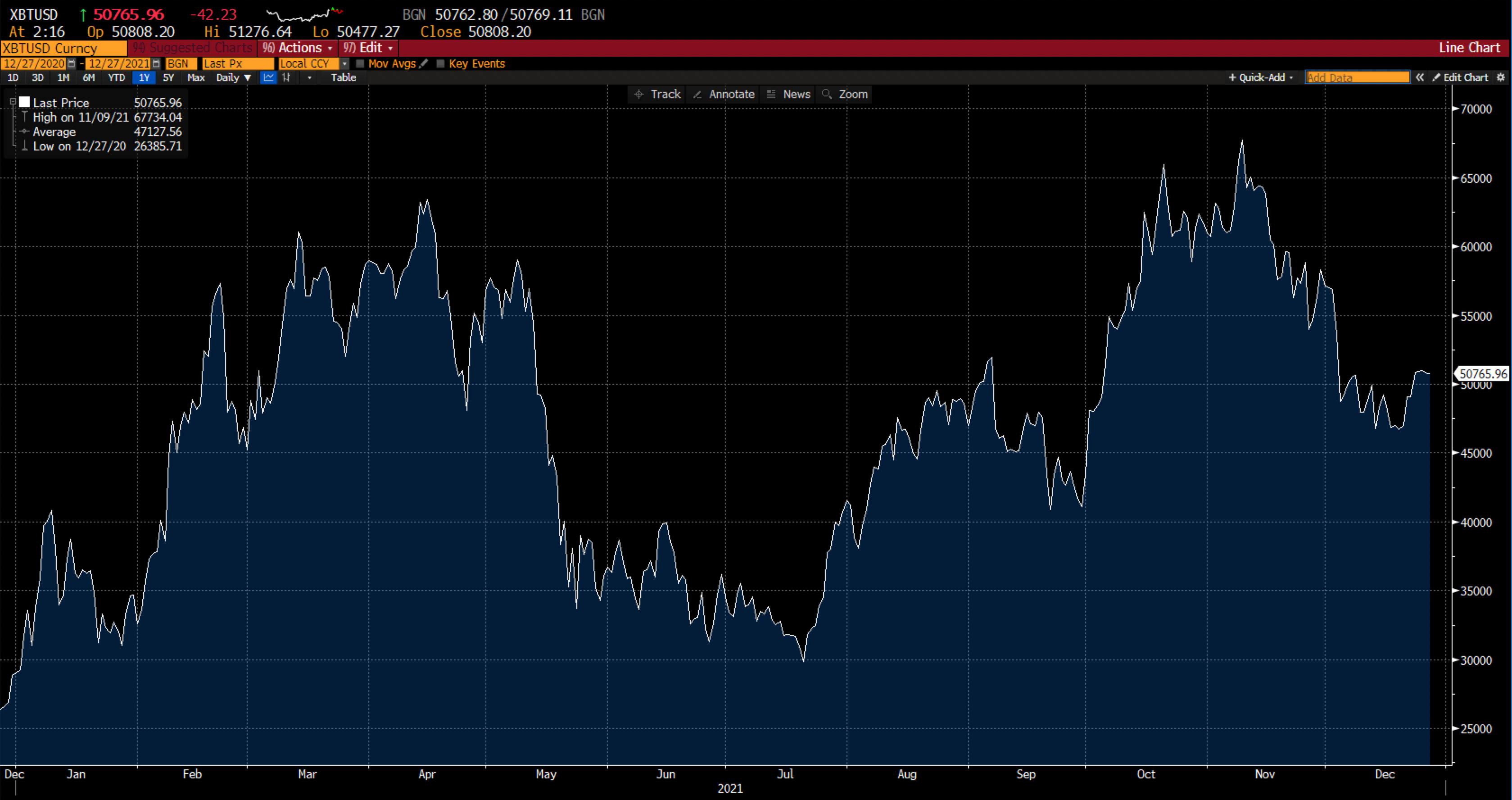 Bitcoin chart on Deriv