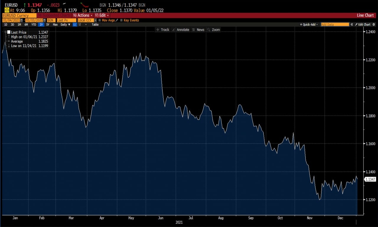 График Форекс Deriv Market Report 3 Янв 2022