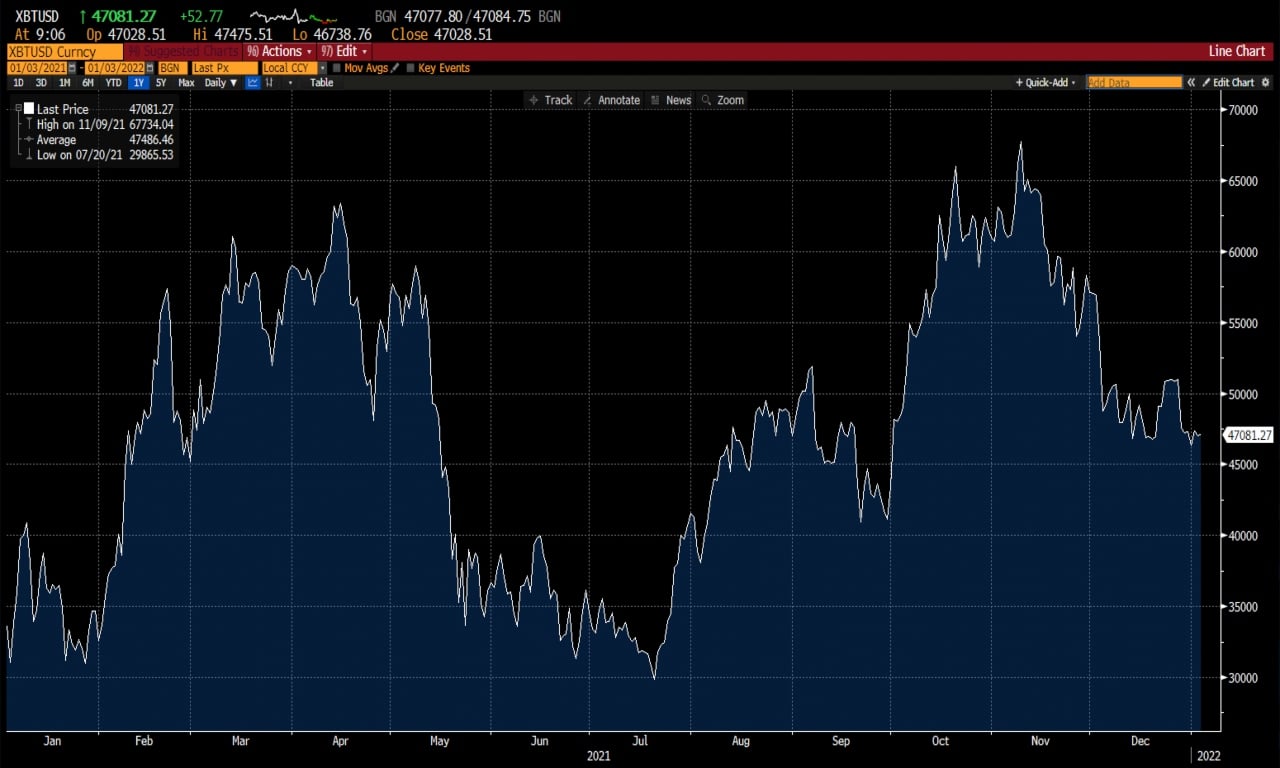 График криптовалют Deriv Market Report 3 Янв 2022