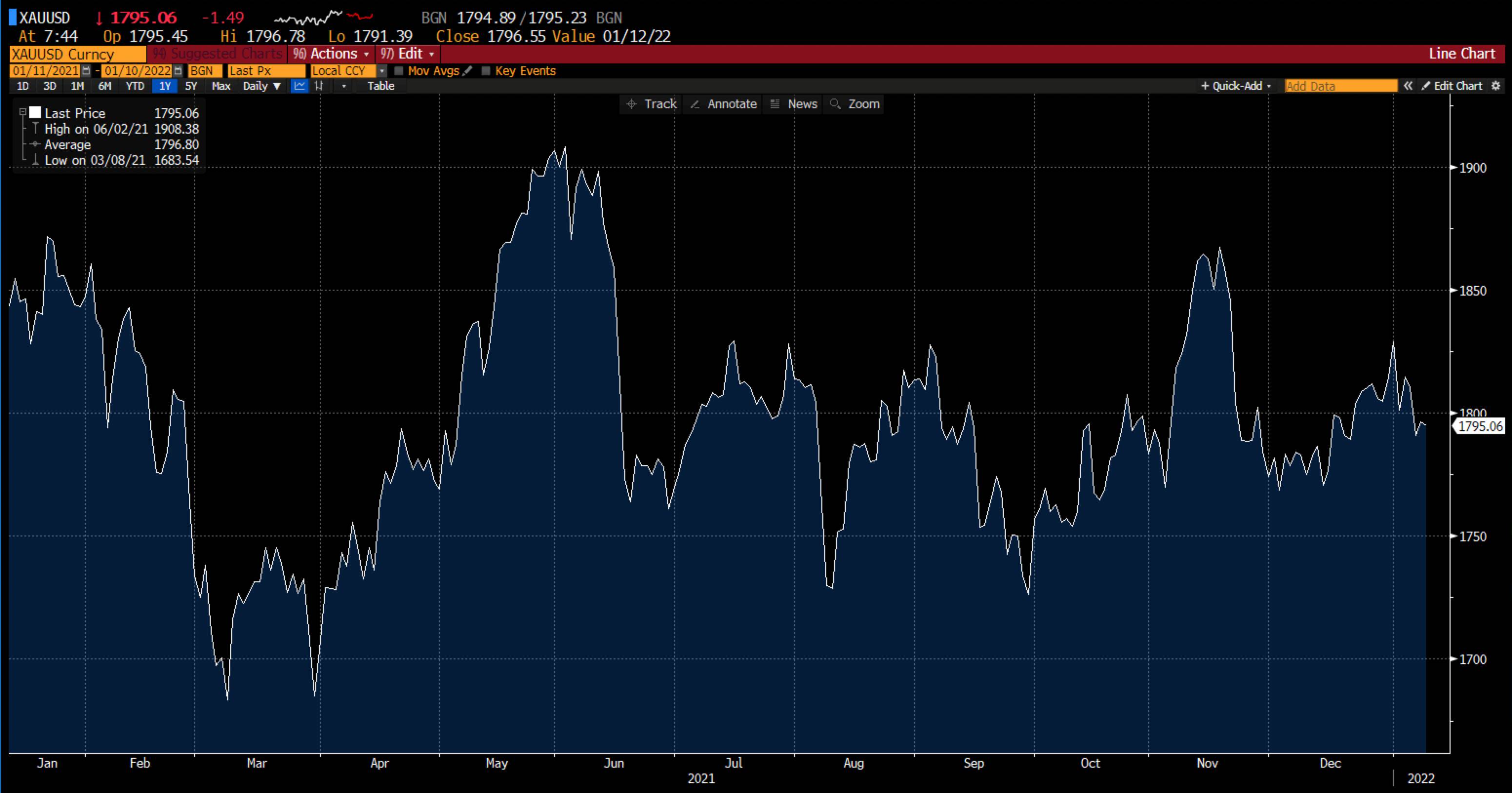 Altın grafiği Deriv'de