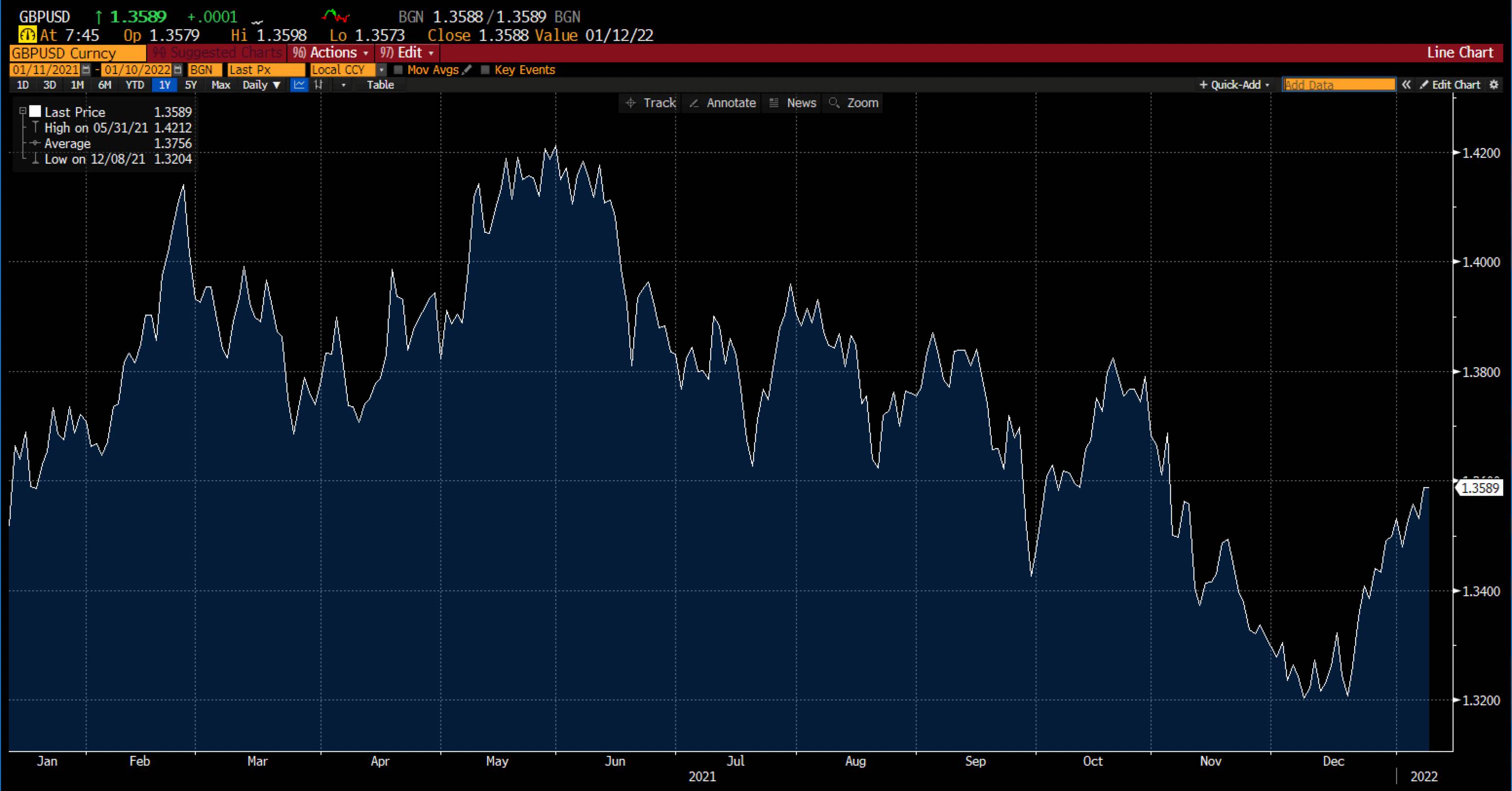 GBP/USD Grafiği Deriv'de