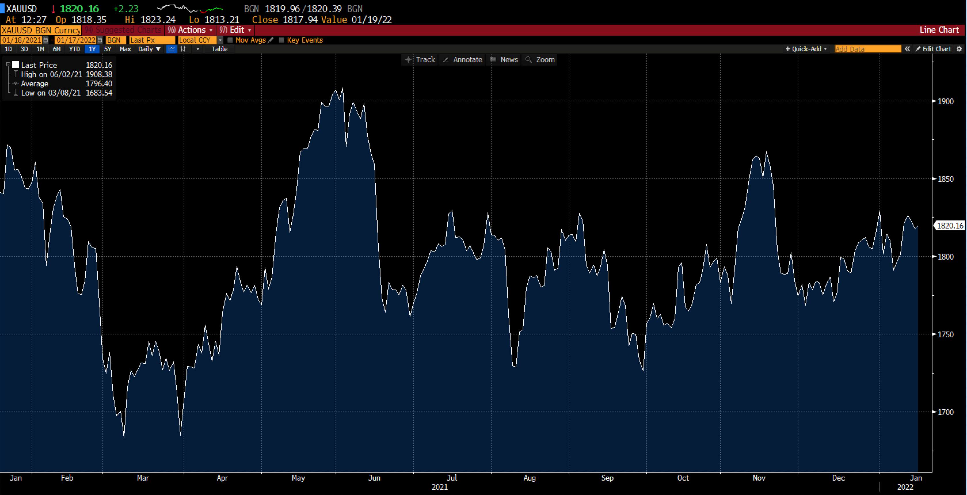 Wykres złota na Deriv