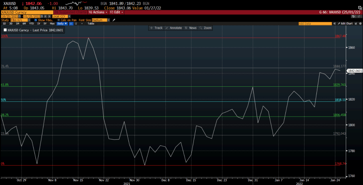 Gráfico del Oro en Deriv