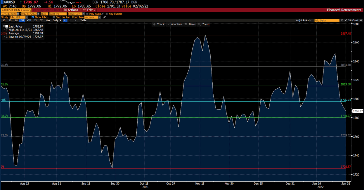 黃金圖表在 Deriv 上