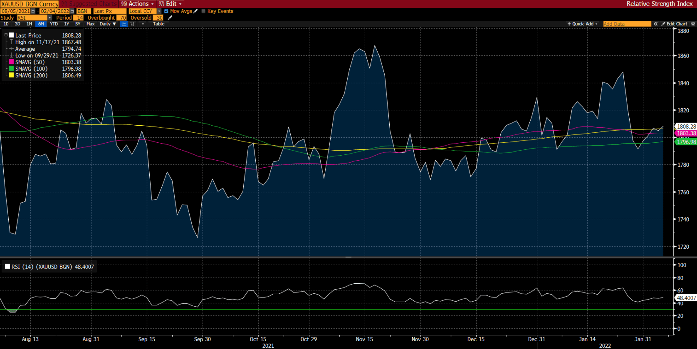 Biểu đồ vàng trên Deriv