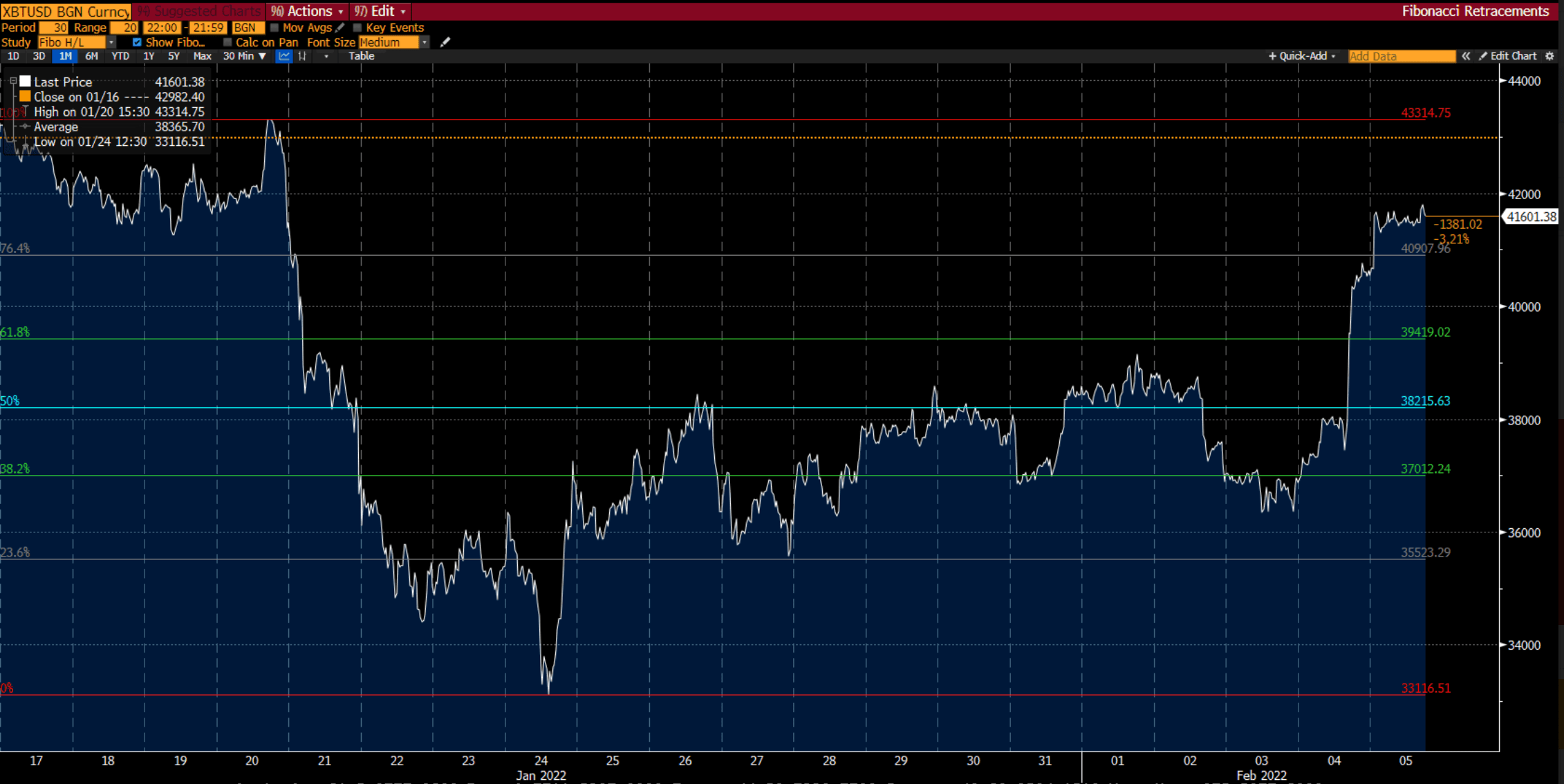 Biểu đồ tiền điện tử trên Deriv