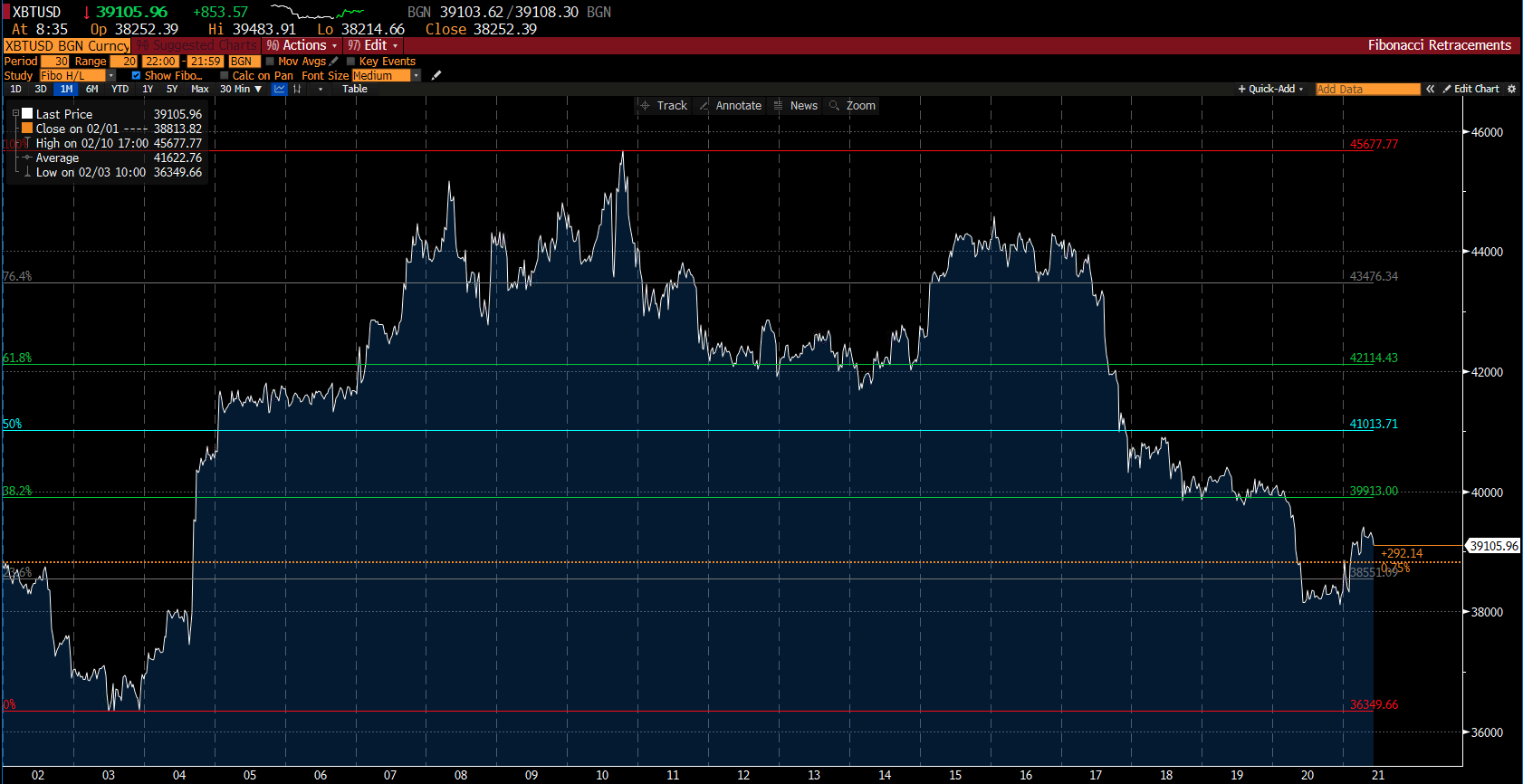 Grafico del Bitcoin su Deriv