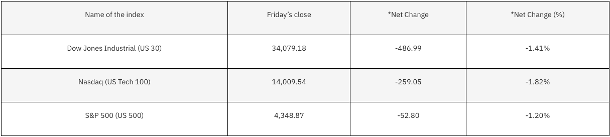 Grafico degli Indici Statunitensi di Bloomberg